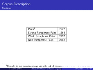 Corpus Description
Statistics
Pairs1 7227
Strong Paraphrase Pairs 1668
Weak Paraphrase Pairs 2957
Non Paraphrase Pairs 2582
1
Remark: in our experiments we use only 1 & -1 classes.
V. Malykh (MIPT) Robust Word Vectors for Russian Language AINL 2016 17 / 27
 