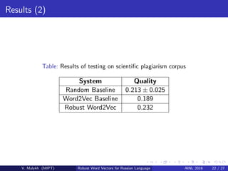 Results (2)
Table: Results of testing on scientiﬁc plagiarism corpus
System Quality
Random Baseline 0.213 ± 0.025
Word2Vec Baseline 0.189
Robust Word2Vec 0.232
V. Malykh (MIPT) Robust Word Vectors for Russian Language AINL 2016 22 / 27
 