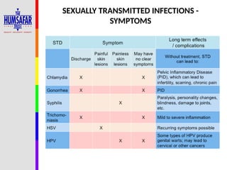 Sti Information.pdf STI Training related information ppt .pptx