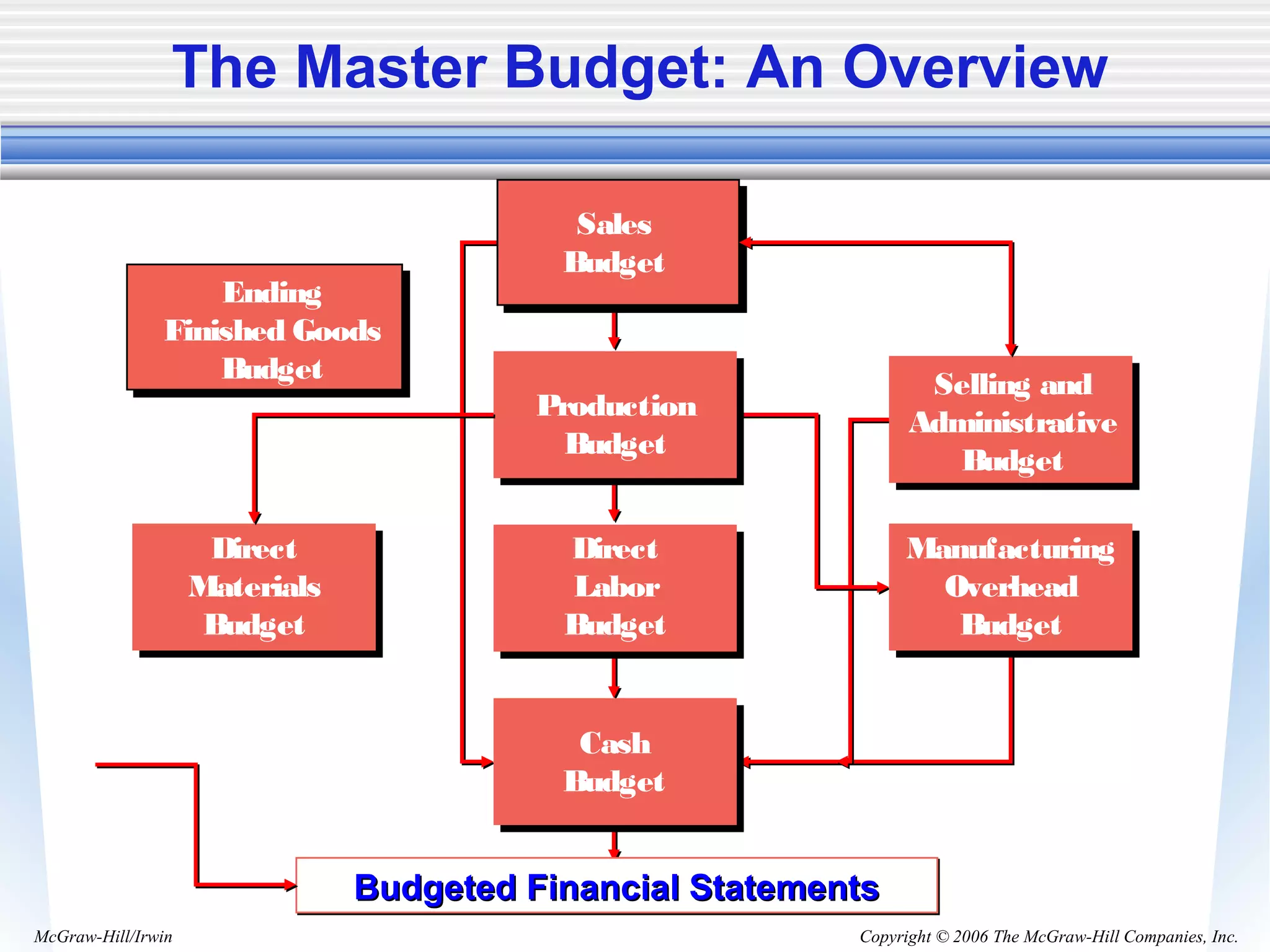 Copyright © 2006 The McGraw-Hill Companies, Inc.McGraw-Hill/Irwin
The Master Budget: An Overview
Production
Budget
Selling and
Administrative
Budget
Direct
Materials
Budget
Manufacturing
Overhead
Budget
Direct
Labor
Budget
Cash
Budget
Sales
Budget
Budgeted Financial StatementsBudgeted Financial StatementsBudgeted Financial StatementsBudgeted Financial Statements
Ending
Finished Goods
Budget
 