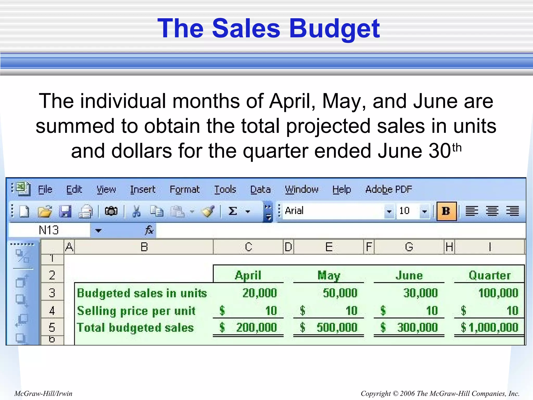 Copyright © 2006 The McGraw-Hill Companies, Inc.McGraw-Hill/Irwin
The Sales Budget
The individual months of April, May, and June are
summed to obtain the total projected sales in units
and dollars for the quarter ended June 30th
 