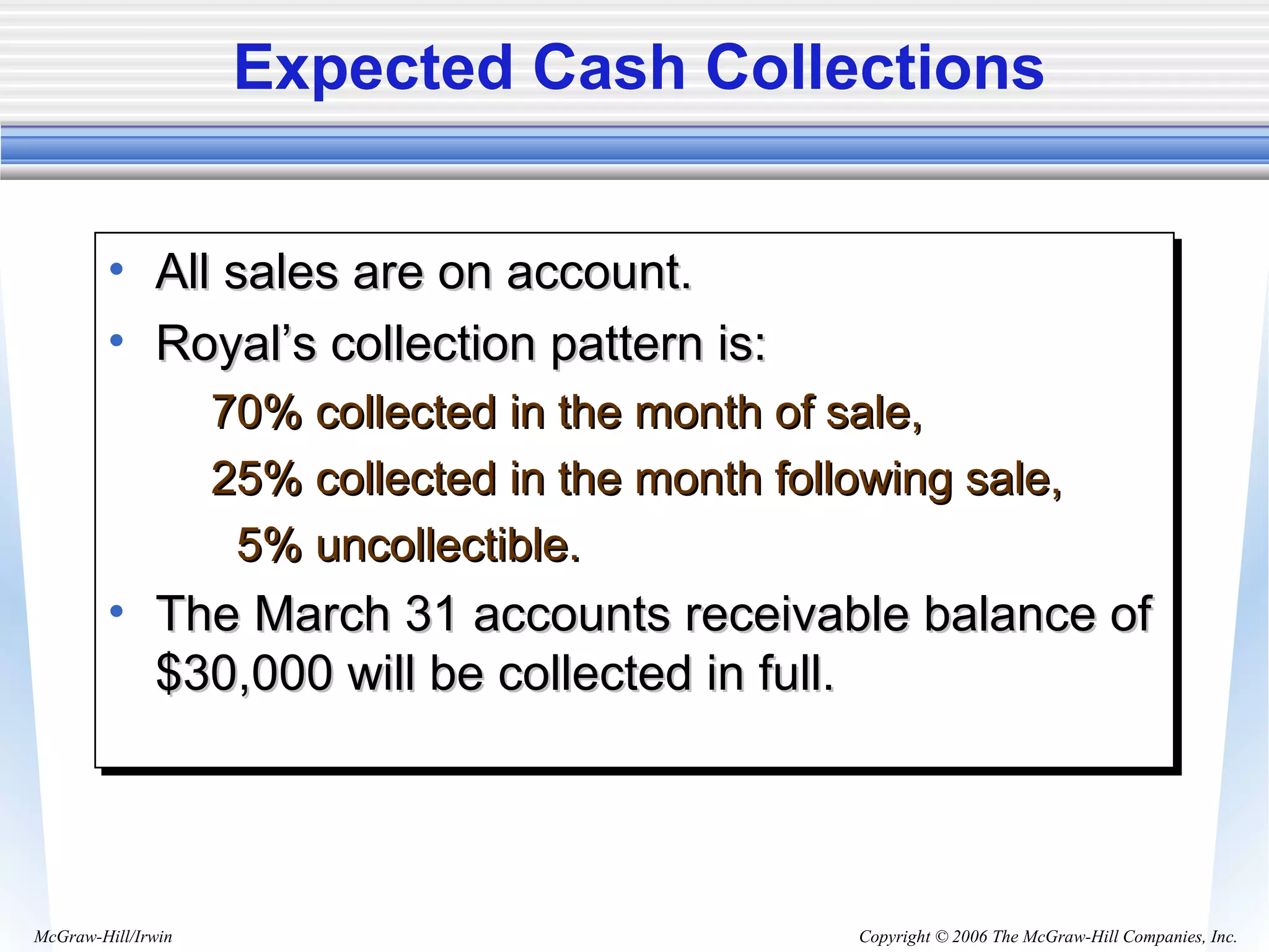 Copyright © 2006 The McGraw-Hill Companies, Inc.McGraw-Hill/Irwin
Expected Cash Collections
• All sales are on account.All sales are on account.
• Royal’s collection pattern is:Royal’s collection pattern is:
70% collected in the month of sale,70% collected in the month of sale,
25% collected in the month following sale,25% collected in the month following sale,
5% uncollectible.5% uncollectible.
• The March 31 accounts receivable balance ofThe March 31 accounts receivable balance of
$30,000 will be collected in full.$30,000 will be collected in full.
• All sales are on account.All sales are on account.
• Royal’s collection pattern is:Royal’s collection pattern is:
70% collected in the month of sale,70% collected in the month of sale,
25% collected in the month following sale,25% collected in the month following sale,
5% uncollectible.5% uncollectible.
• The March 31 accounts receivable balance ofThe March 31 accounts receivable balance of
$30,000 will be collected in full.$30,000 will be collected in full.
 