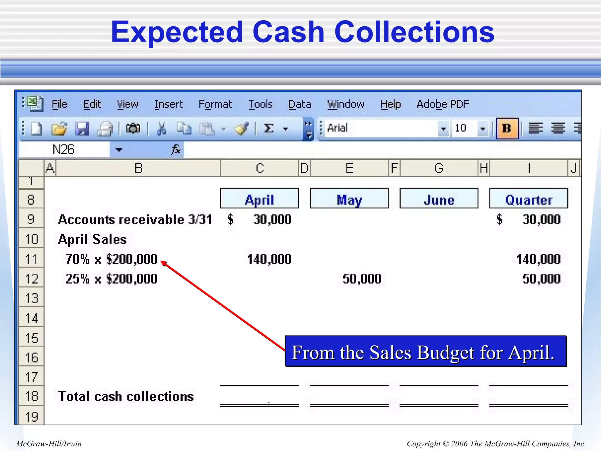 Copyright © 2006 The McGraw-Hill Companies, Inc.McGraw-Hill/Irwin
Expected Cash Collections
From the Sales Budget for April.From the Sales Budget for April.From the Sales Budget for April.From the Sales Budget for April.
 