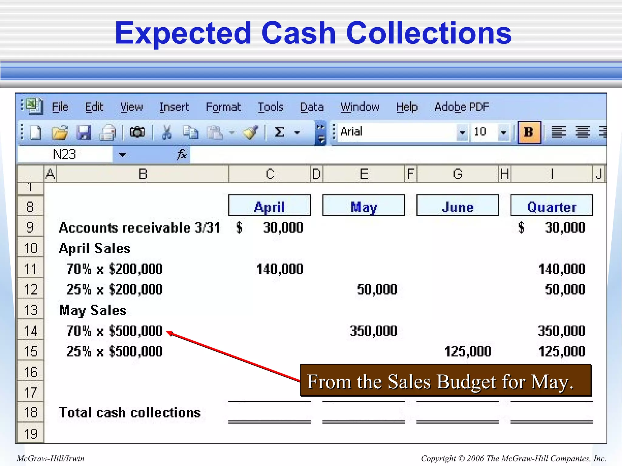 Copyright © 2006 The McGraw-Hill Companies, Inc.McGraw-Hill/Irwin
Expected Cash Collections
From the Sales Budget for May.From the Sales Budget for May.From the Sales Budget for May.From the Sales Budget for May.
 