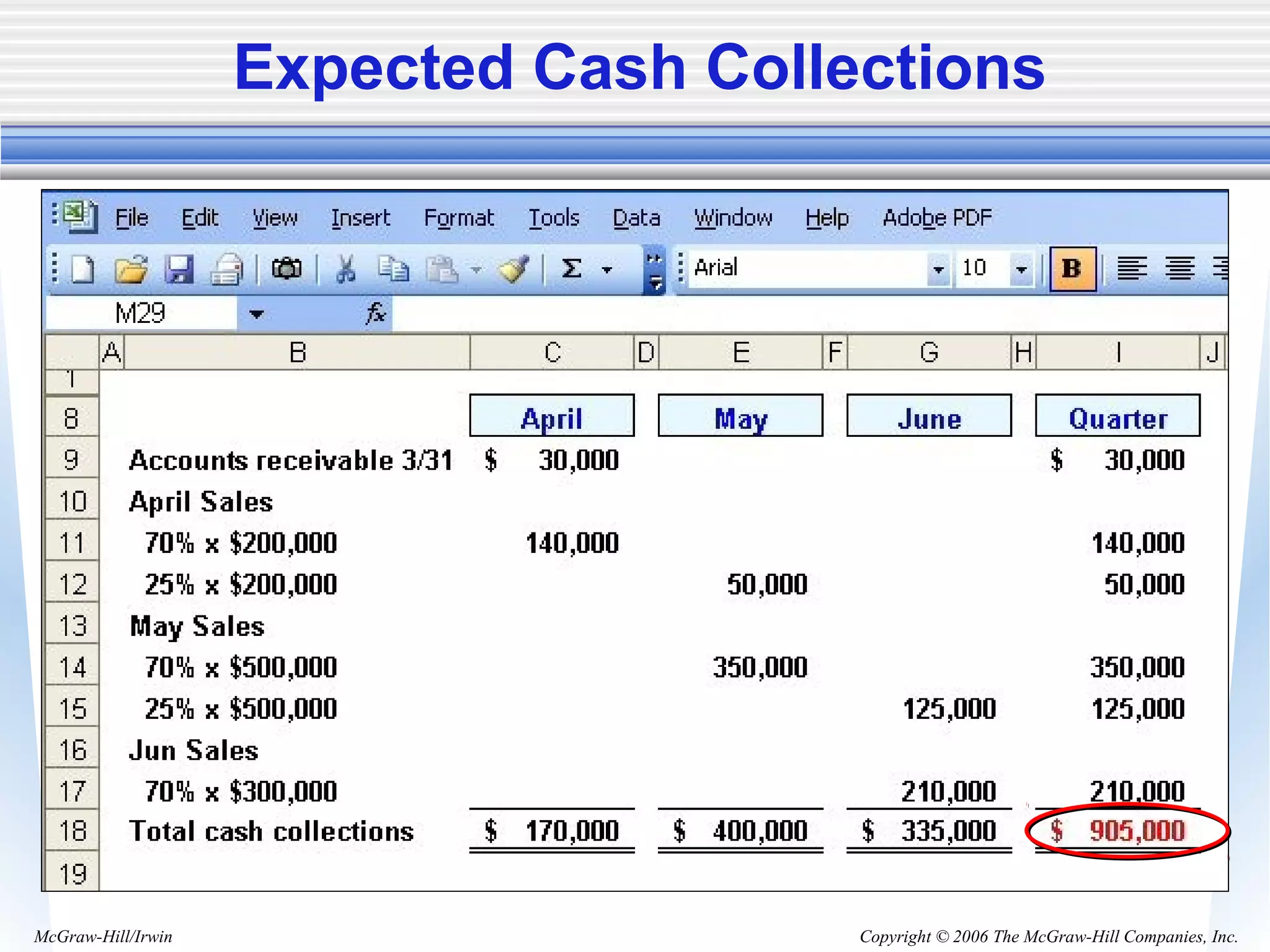 Copyright © 2006 The McGraw-Hill Companies, Inc.McGraw-Hill/Irwin
Expected Cash Collections
 