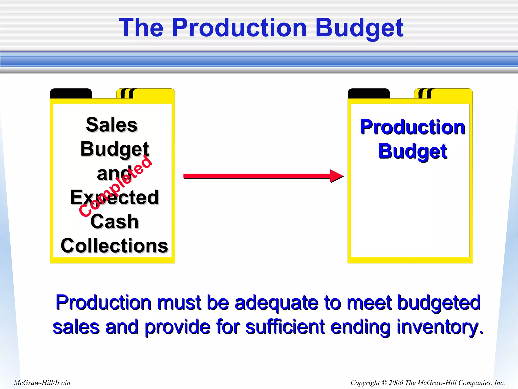 Copyright © 2006 The McGraw-Hill Companies, Inc.McGraw-Hill/Irwin
The Production Budget
ProductionProduction
BudgetBudget
SalesSales
BudgetBudget
andand
ExpectedExpected
CashCash
CollectionsCollections
Com
pleted
Production must be adequate to meet budgetedProduction must be adequate to meet budgeted
sales and provide for sufficient ending inventory.sales and provide for sufficient ending inventory.
 