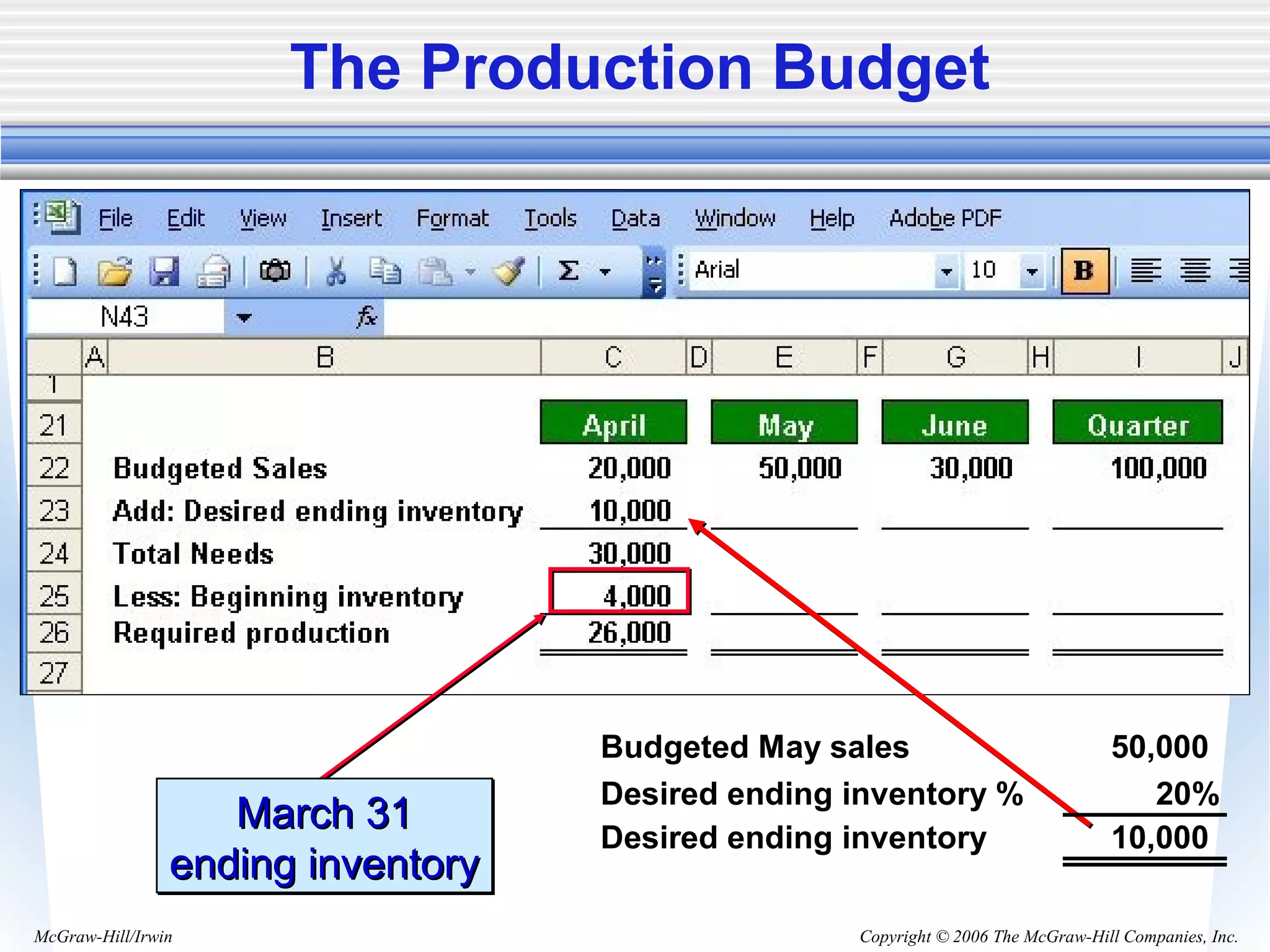 Copyright © 2006 The McGraw-Hill Companies, Inc.McGraw-Hill/Irwin
The Production Budget
March 31March 31
ending inventoryending inventory
March 31March 31
ending inventoryending inventory
Budgeted May sales 50,000
Desired ending inventory % 20%
Desired ending inventory 10,000
 