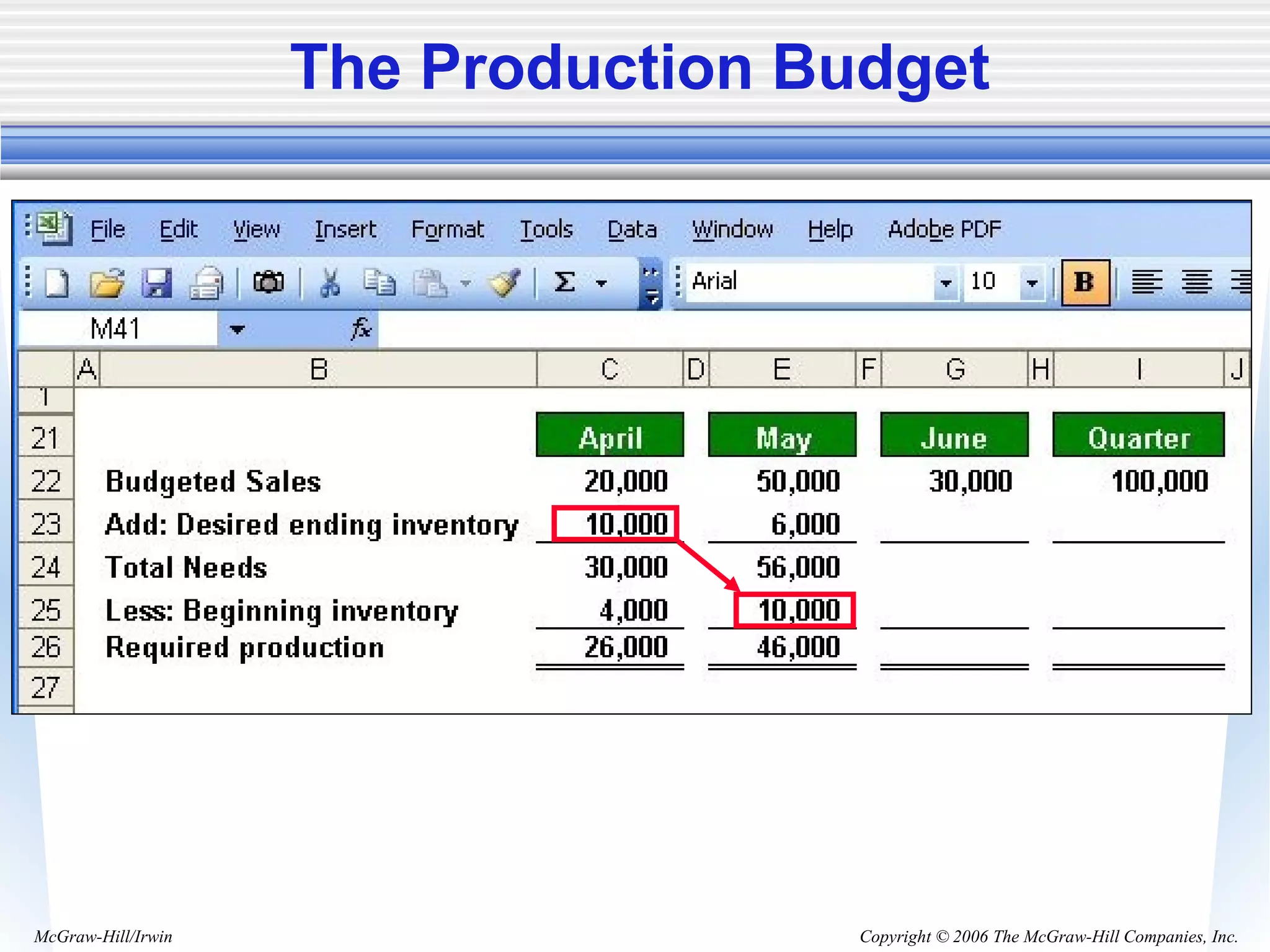 Copyright © 2006 The McGraw-Hill Companies, Inc.McGraw-Hill/Irwin
The Production Budget
 