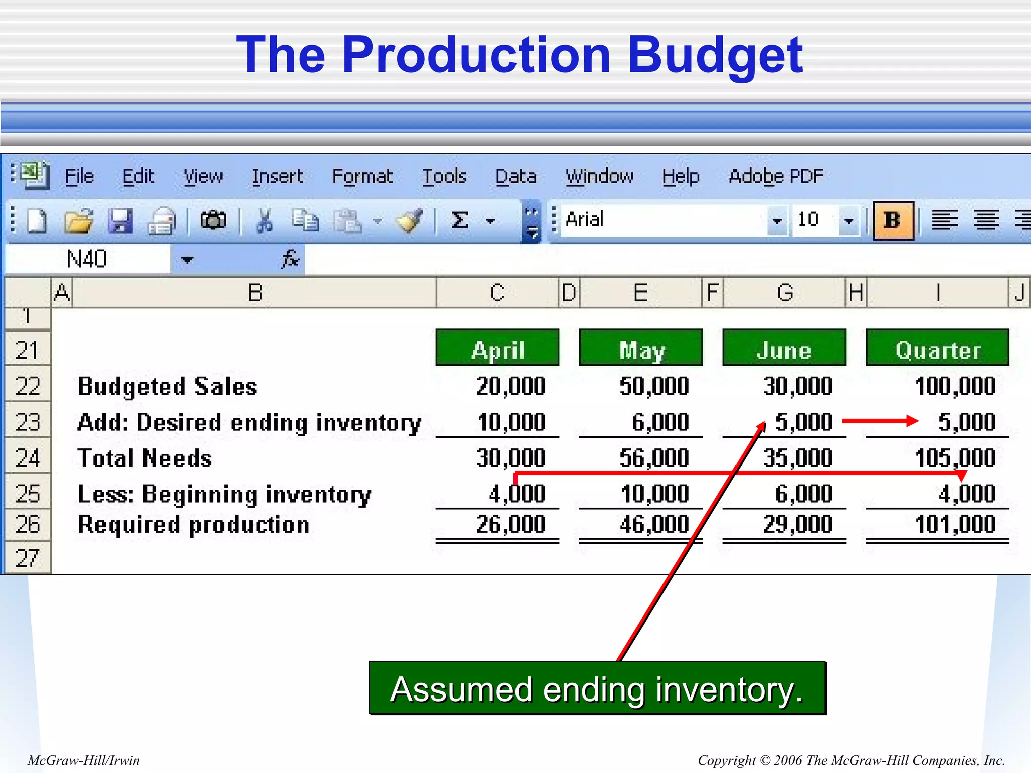 Copyright © 2006 The McGraw-Hill Companies, Inc.McGraw-Hill/Irwin
The Production Budget
Assumed ending inventory.Assumed ending inventory.Assumed ending inventory.Assumed ending inventory.
 