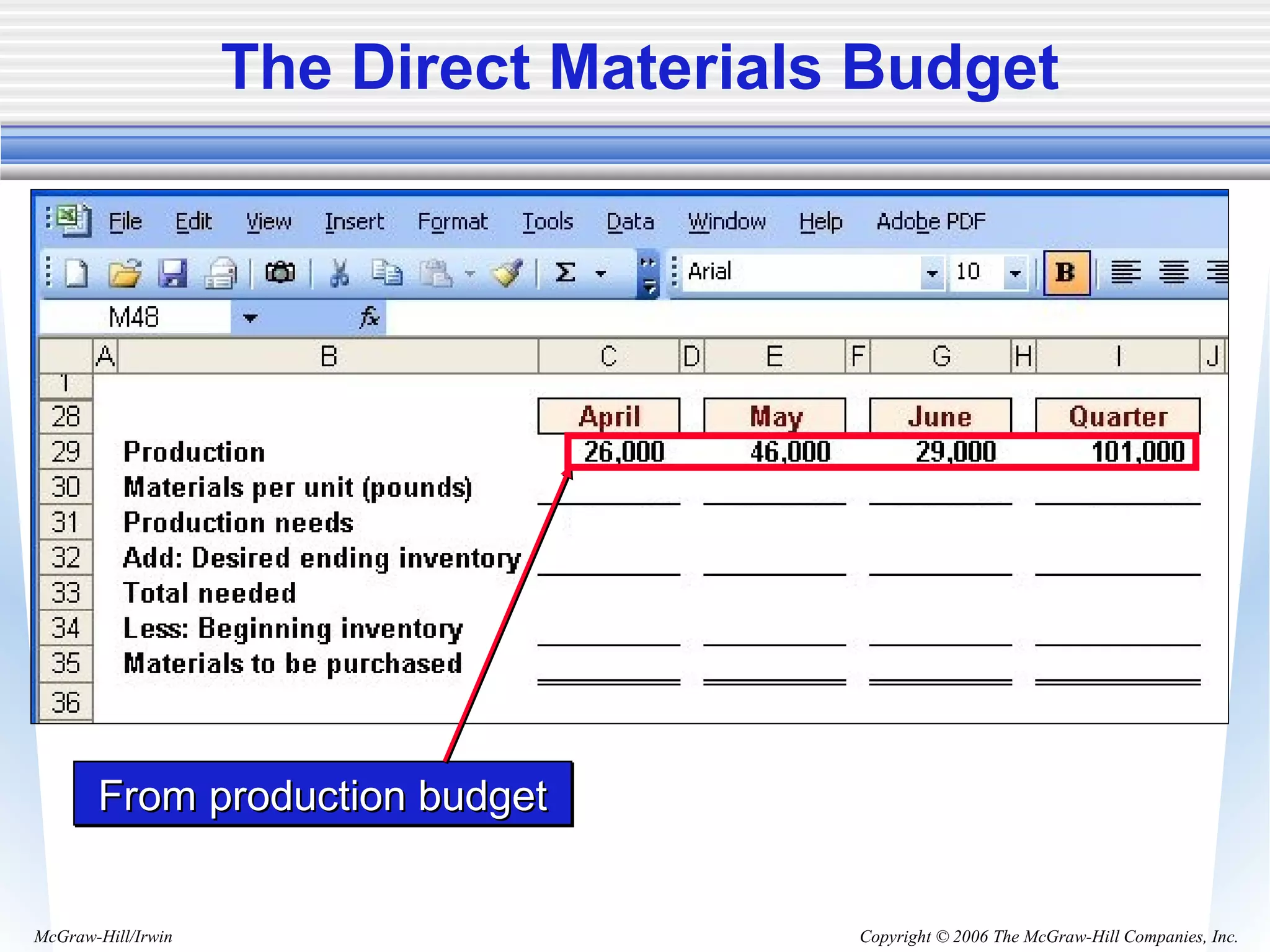 Copyright © 2006 The McGraw-Hill Companies, Inc.McGraw-Hill/Irwin
The Direct Materials Budget
From production budgetFrom production budgetFrom production budgetFrom production budget
 