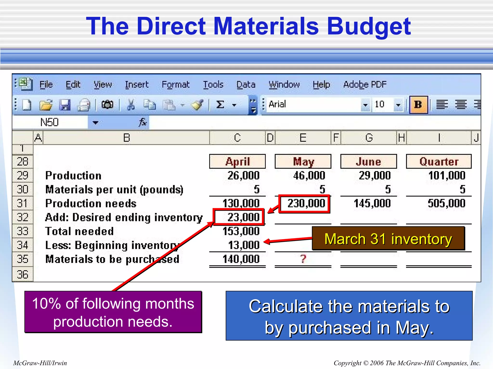 Copyright © 2006 The McGraw-Hill Companies, Inc.McGraw-Hill/Irwin
The Direct Materials Budget
Calculate the materials toCalculate the materials to
by purchased in May.by purchased in May.
March 31 inventoryMarch 31 inventoryMarch 31 inventoryMarch 31 inventory
10% of following months
production needs.
10% of following months
production needs.
 