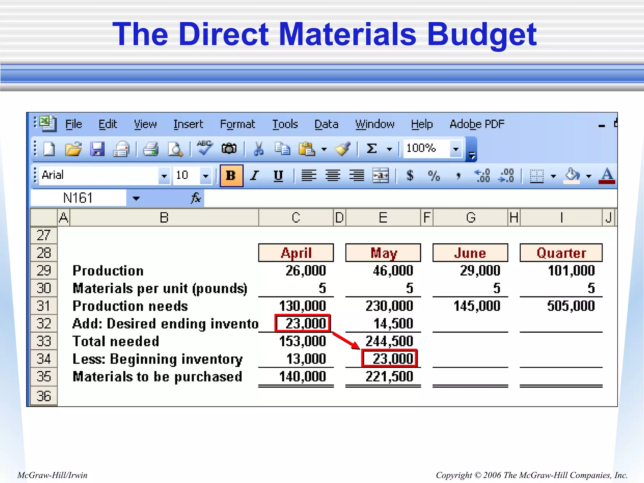 Copyright © 2006 The McGraw-Hill Companies, Inc.McGraw-Hill/Irwin
The Direct Materials Budget
 