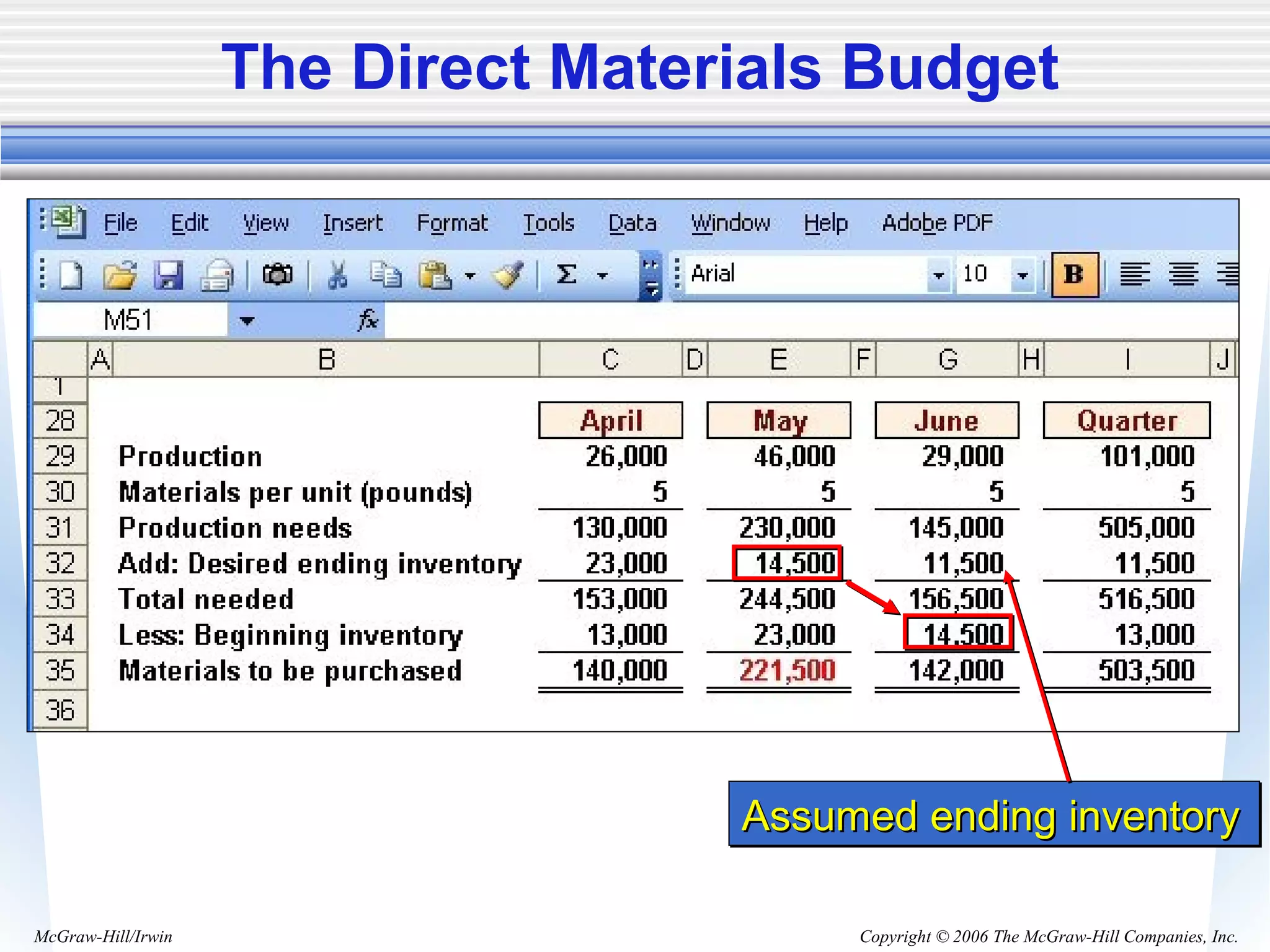 Copyright © 2006 The McGraw-Hill Companies, Inc.McGraw-Hill/Irwin
The Direct Materials Budget
Assumed ending inventoryAssumed ending inventoryAssumed ending inventoryAssumed ending inventory
 