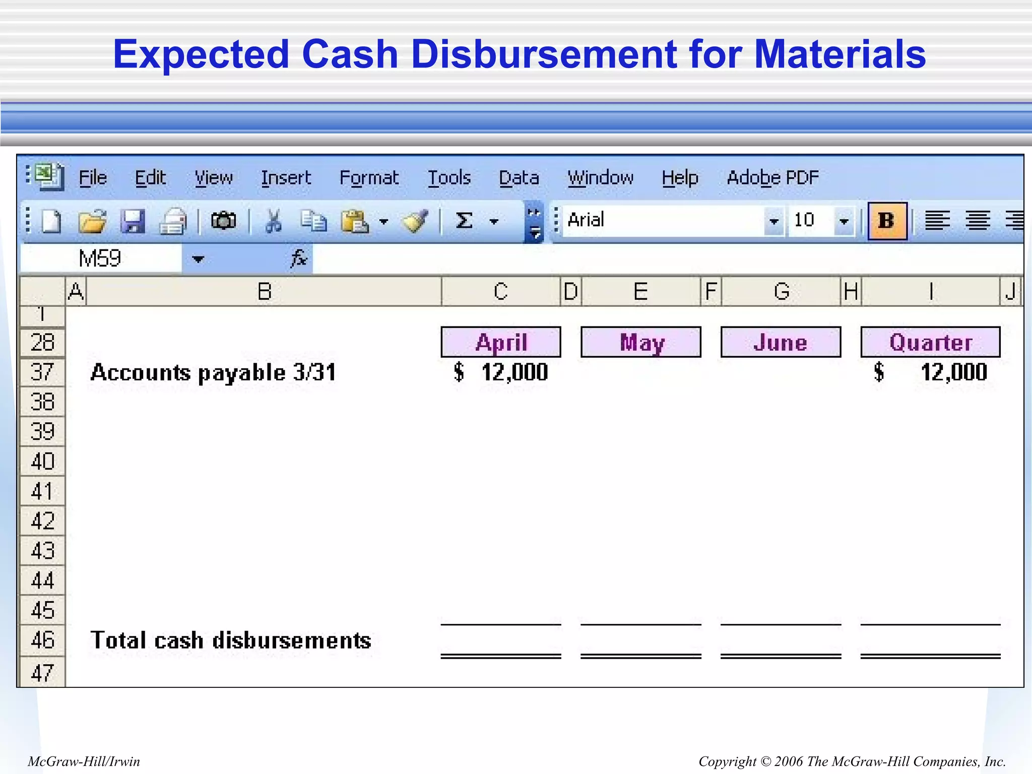 Copyright © 2006 The McGraw-Hill Companies, Inc.McGraw-Hill/Irwin
Expected Cash Disbursement for Materials
 