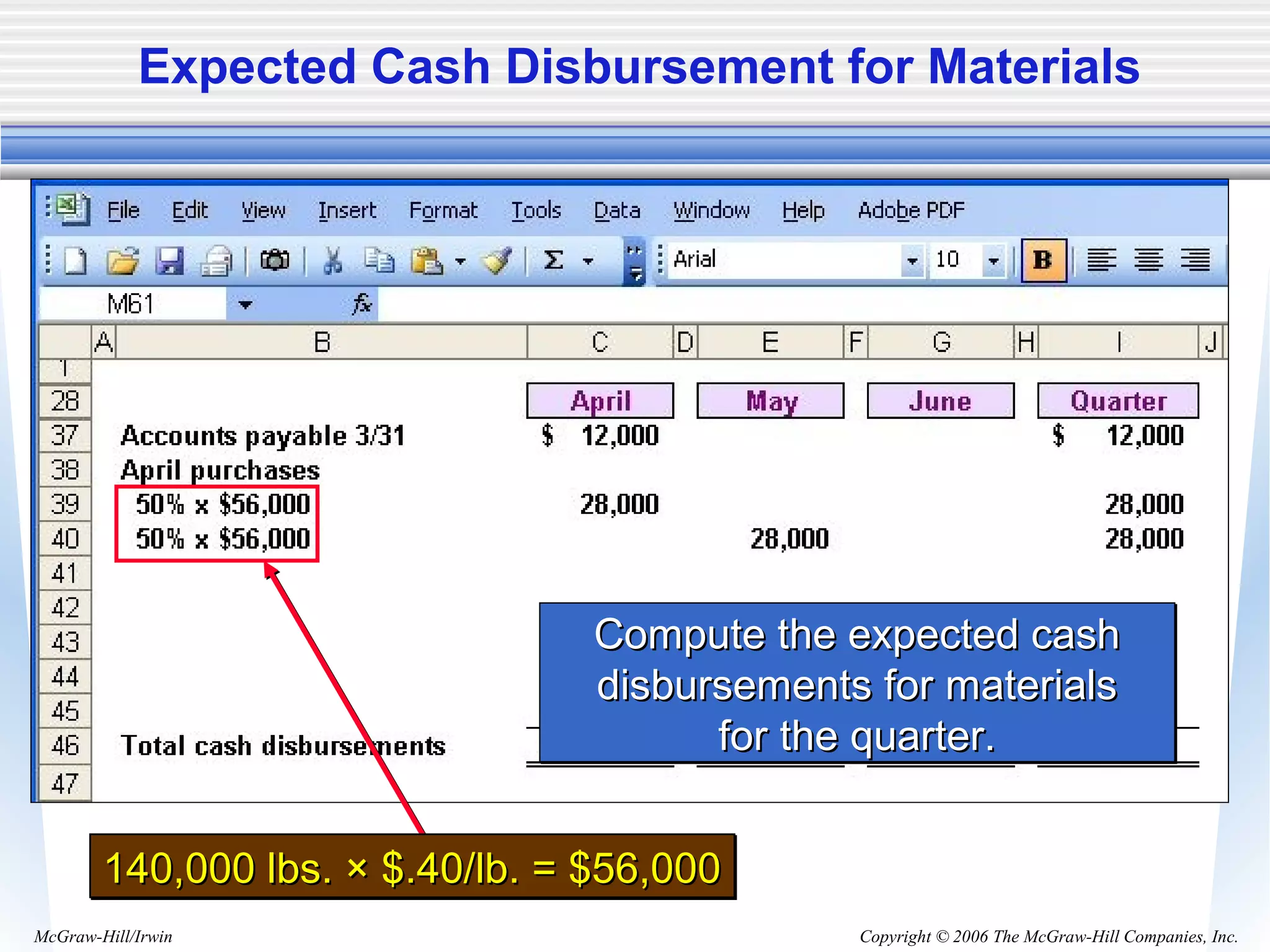 Copyright © 2006 The McGraw-Hill Companies, Inc.McGraw-Hill/Irwin
Expected Cash Disbursement for Materials
140,000 lbs. × $.40/lb. = $56,000140,000 lbs. × $.40/lb. = $56,000140,000 lbs. × $.40/lb. = $56,000140,000 lbs. × $.40/lb. = $56,000
Compute the expected cashCompute the expected cash
disbursements for materialsdisbursements for materials
for the quarter.for the quarter.
Compute the expected cashCompute the expected cash
disbursements for materialsdisbursements for materials
for the quarter.for the quarter.
 