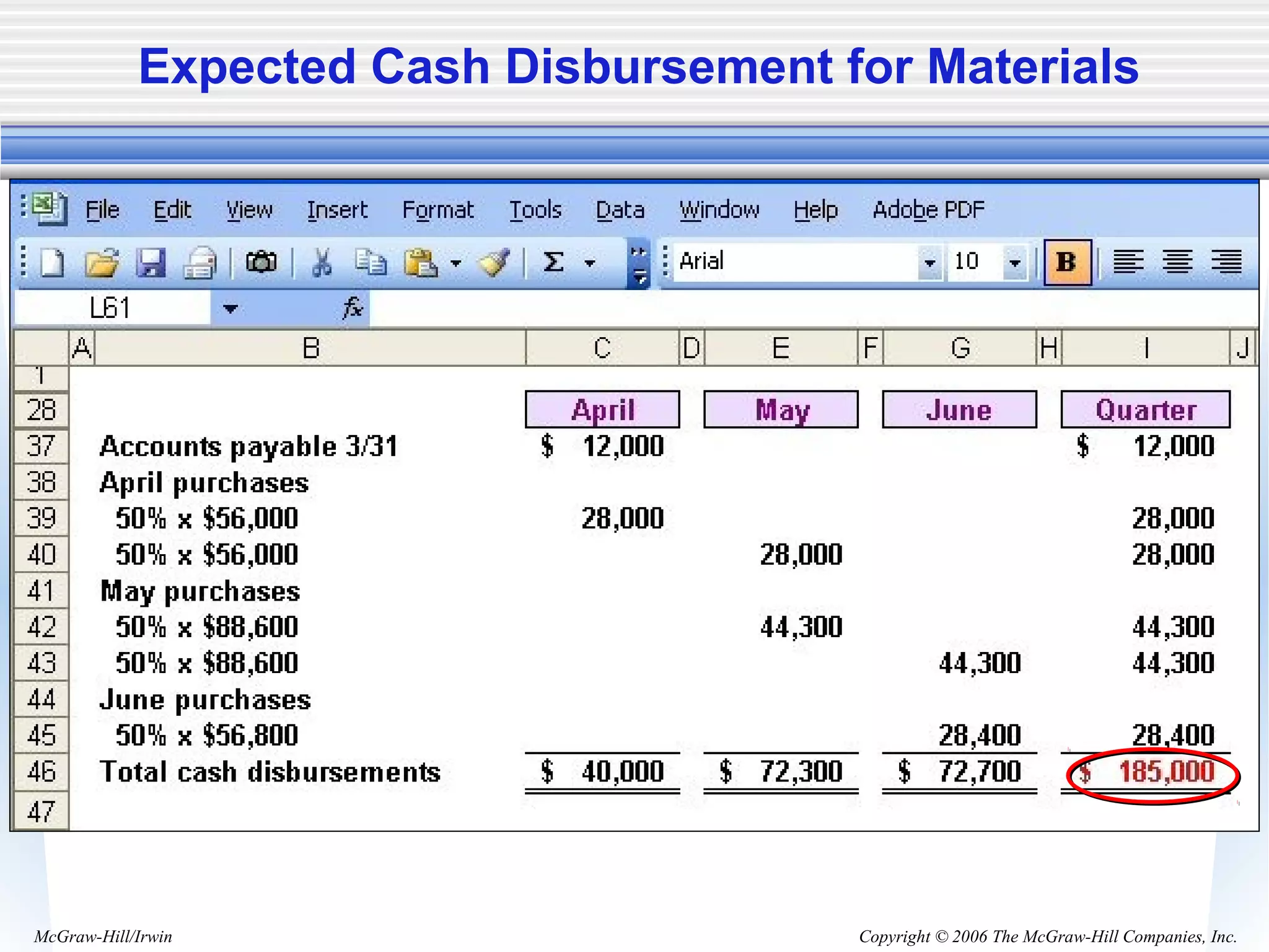 Copyright © 2006 The McGraw-Hill Companies, Inc.McGraw-Hill/Irwin
Expected Cash Disbursement for Materials
 