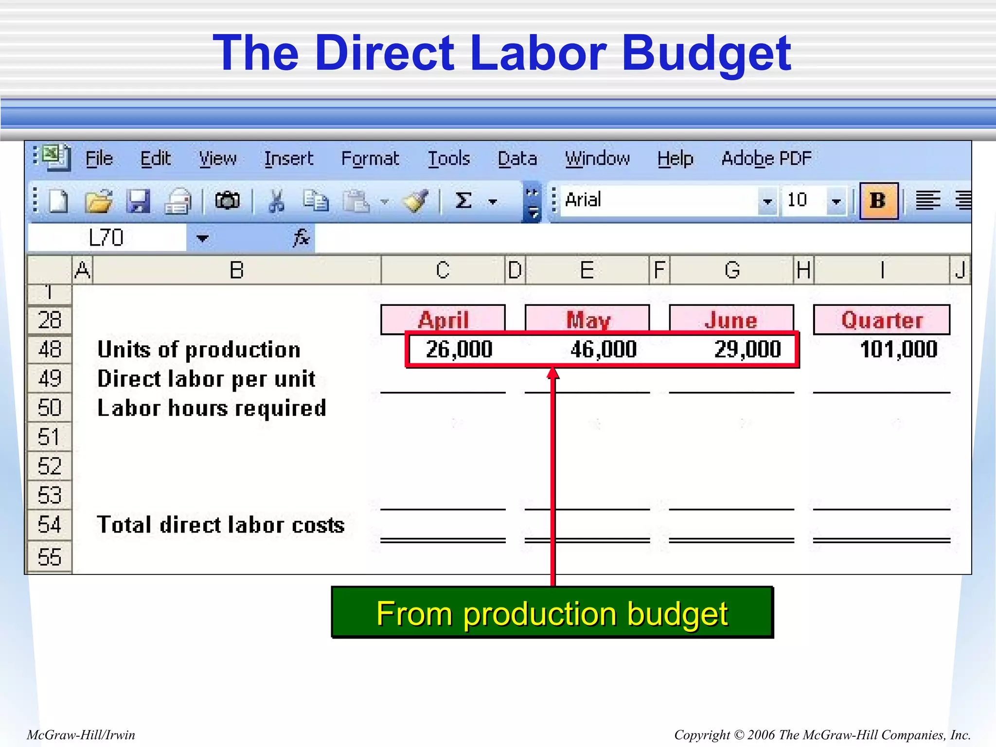 Copyright © 2006 The McGraw-Hill Companies, Inc.McGraw-Hill/Irwin
The Direct Labor Budget
From production budgetFrom production budgetFrom production budgetFrom production budget
 