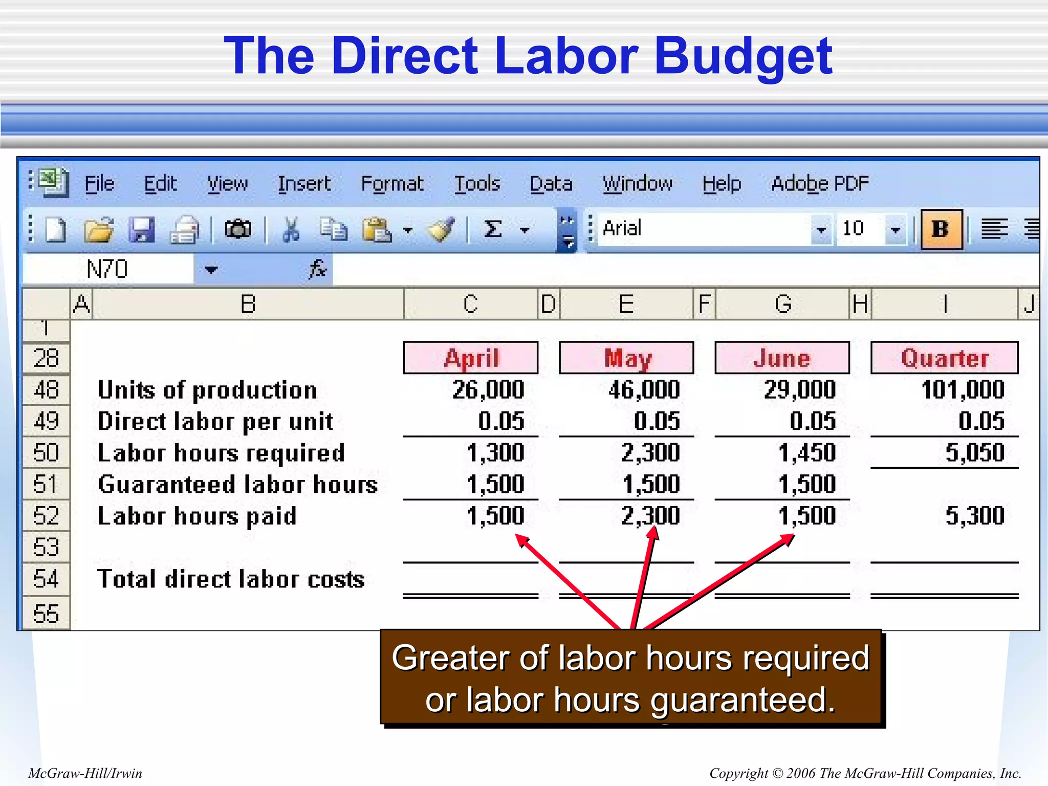 Copyright © 2006 The McGraw-Hill Companies, Inc.McGraw-Hill/Irwin
The Direct Labor Budget
Greater of labor hours requiredGreater of labor hours required
or labor hours guaranteed.or labor hours guaranteed.
Greater of labor hours requiredGreater of labor hours required
or labor hours guaranteed.or labor hours guaranteed.
 