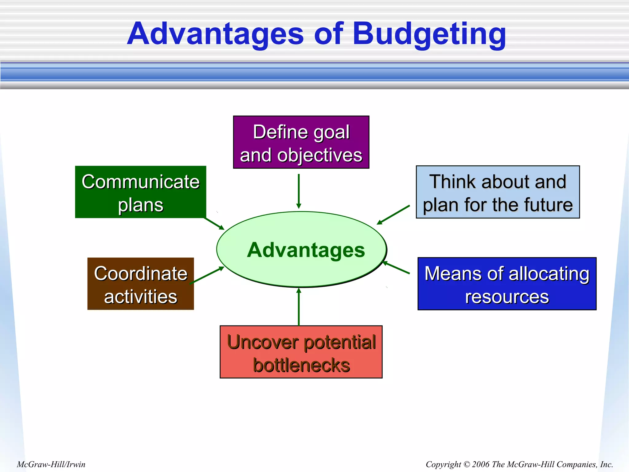 Copyright © 2006 The McGraw-Hill Companies, Inc.McGraw-Hill/Irwin
Advantages of Budgeting
Advantages
Define goalDefine goal
and objectivesand objectives
Uncover potentialUncover potential
bottlenecksbottlenecks
CoordinateCoordinate
activitiesactivities
CommunicateCommunicate
plansplans
Think about andThink about and
plan for the futureplan for the future
Means of allocatingMeans of allocating
resourcesresources
 