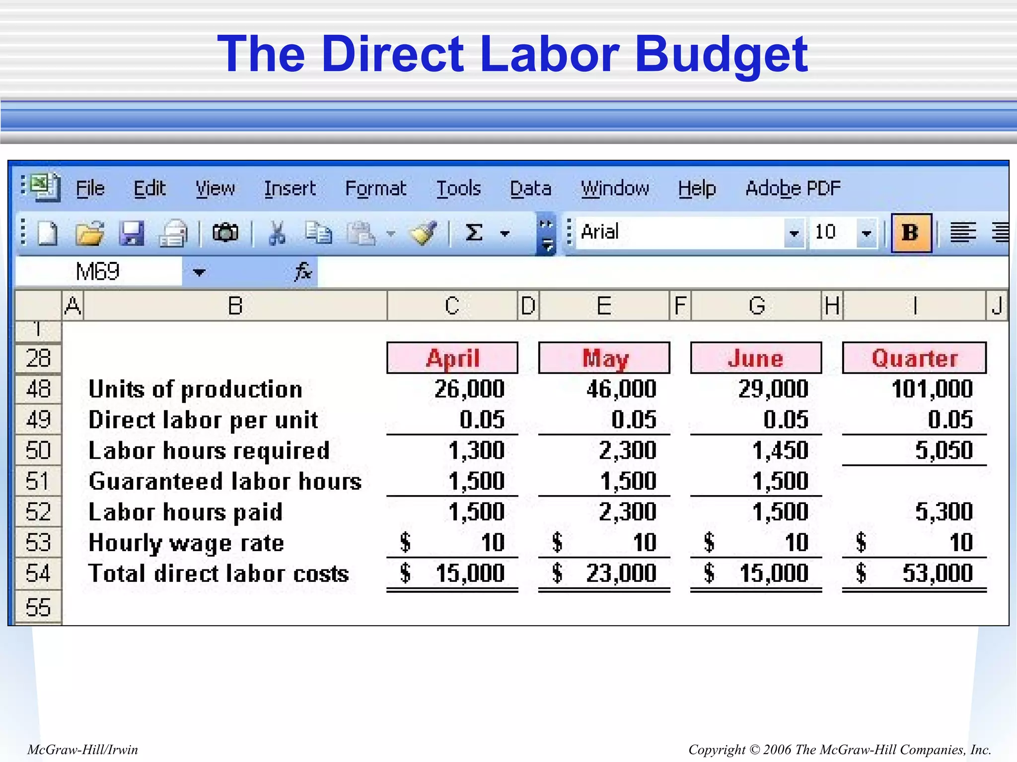 Copyright © 2006 The McGraw-Hill Companies, Inc.McGraw-Hill/Irwin
The Direct Labor Budget
 