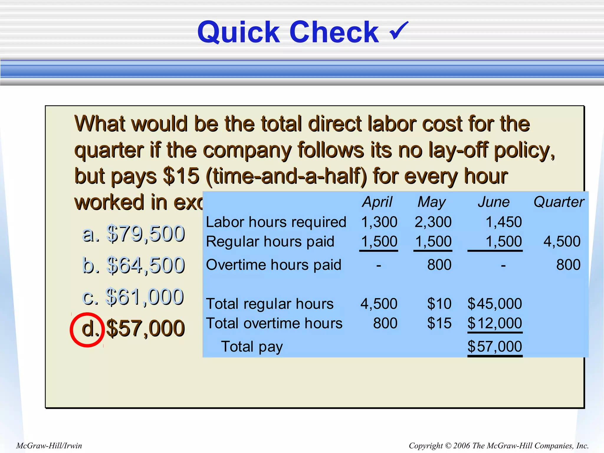 Copyright © 2006 The McGraw-Hill Companies, Inc.McGraw-Hill/Irwin
What would be the total direct labor cost for theWhat would be the total direct labor cost for the
quarter if the company follows its no lay-off policy,quarter if the company follows its no lay-off policy,
but pays $15 (time-and-a-half) for every hourbut pays $15 (time-and-a-half) for every hour
worked in excess of 1,500 hours in a month?worked in excess of 1,500 hours in a month?
a. $79,500a. $79,500
b. $64,500b. $64,500
c. $61,000c. $61,000
d. $57,000d. $57,000
What would be the total direct labor cost for theWhat would be the total direct labor cost for the
quarter if the company follows its no lay-off policy,quarter if the company follows its no lay-off policy,
but pays $15 (time-and-a-half) for every hourbut pays $15 (time-and-a-half) for every hour
worked in excess of 1,500 hours in a month?worked in excess of 1,500 hours in a month?
a. $79,500a. $79,500
b. $64,500b. $64,500
c. $61,000c. $61,000
d. $57,000d. $57,000
Quick Check 
April May June Quarter
Labor hours required 1,300 2,300 1,450
Regular hours paid 1,500 1,500 1,500 4,500
Overtime hours paid - 800 - 800
Total regular hours 4,500 $10 45,000$
Total overtime hours 800 $15 12,000$
Total pay 57,000$
 