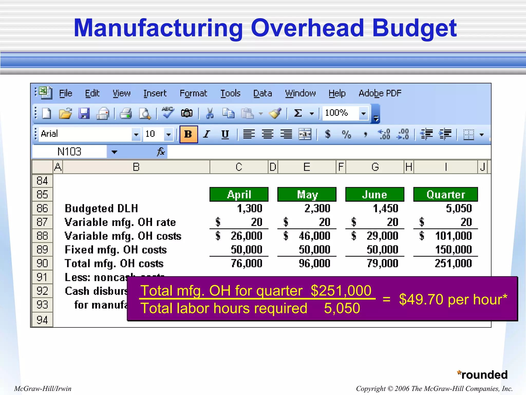 Copyright © 2006 The McGraw-Hill Companies, Inc.McGraw-Hill/Irwin
Manufacturing Overhead Budget
Total mfg. OH for quarter $251,000
Total labor hours required 5,050
= $49.70 per hour*
**roundedrounded
 