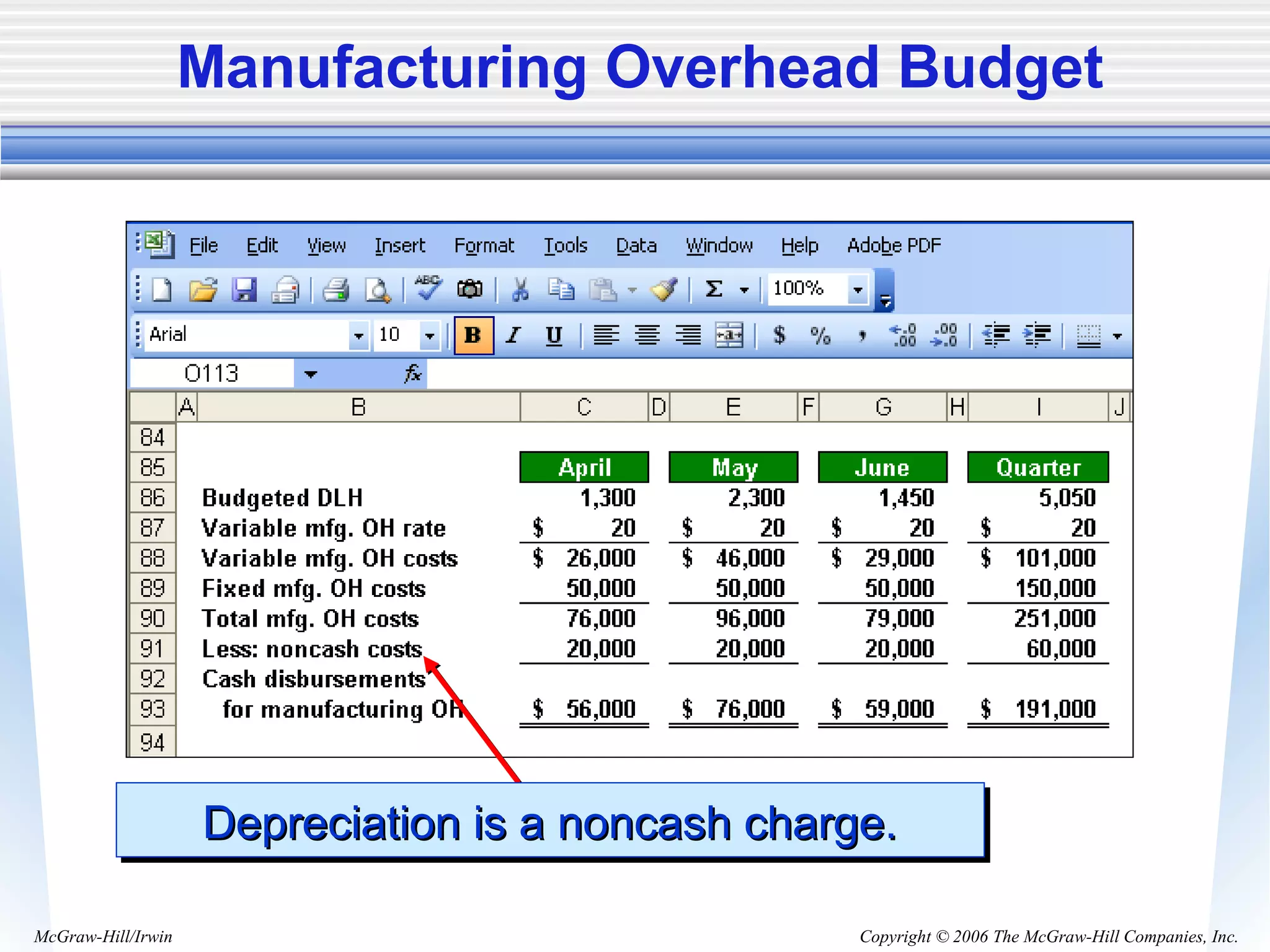 Copyright © 2006 The McGraw-Hill Companies, Inc.McGraw-Hill/Irwin
Manufacturing Overhead Budget
Depreciation is a noncash charge.Depreciation is a noncash charge.Depreciation is a noncash charge.Depreciation is a noncash charge.
 