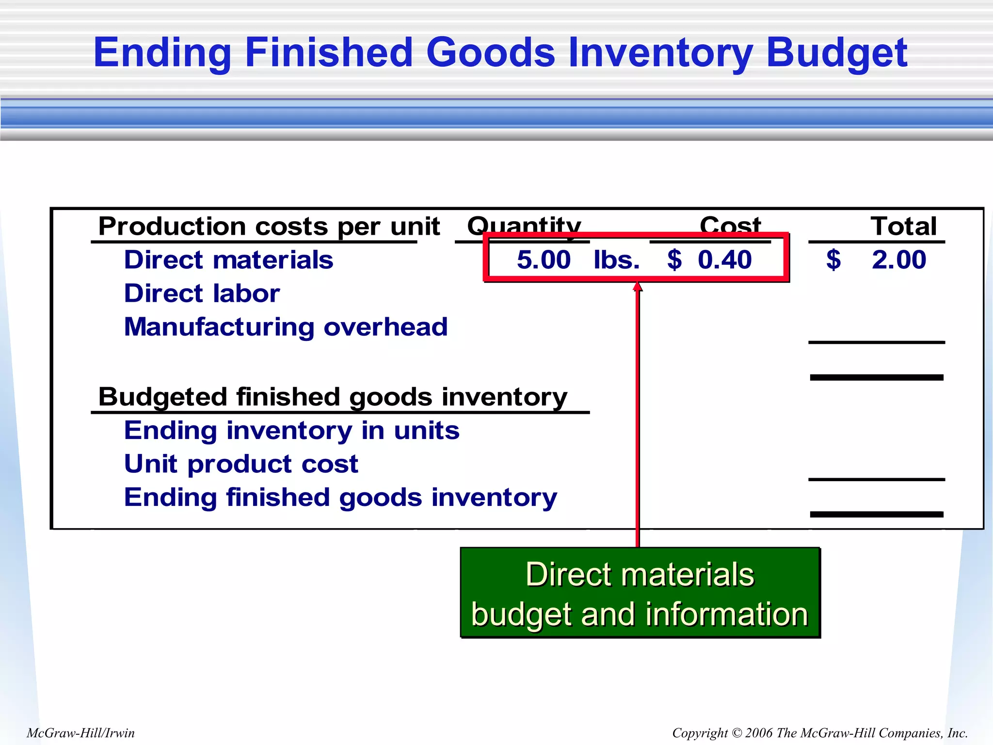 Copyright © 2006 The McGraw-Hill Companies, Inc.McGraw-Hill/Irwin
Production costs per unit Quantity Cost Total
Direct materials 5.00 lbs. 0.40$ 2.00$
Direct labor
Manufacturing overhead
Budgeted finished goods inventory
Ending inventory in units
Unit product cost
Ending finished goods inventory
Ending Finished Goods Inventory Budget
Direct materialsDirect materials
budget and informationbudget and information
Direct materialsDirect materials
budget and informationbudget and information
 