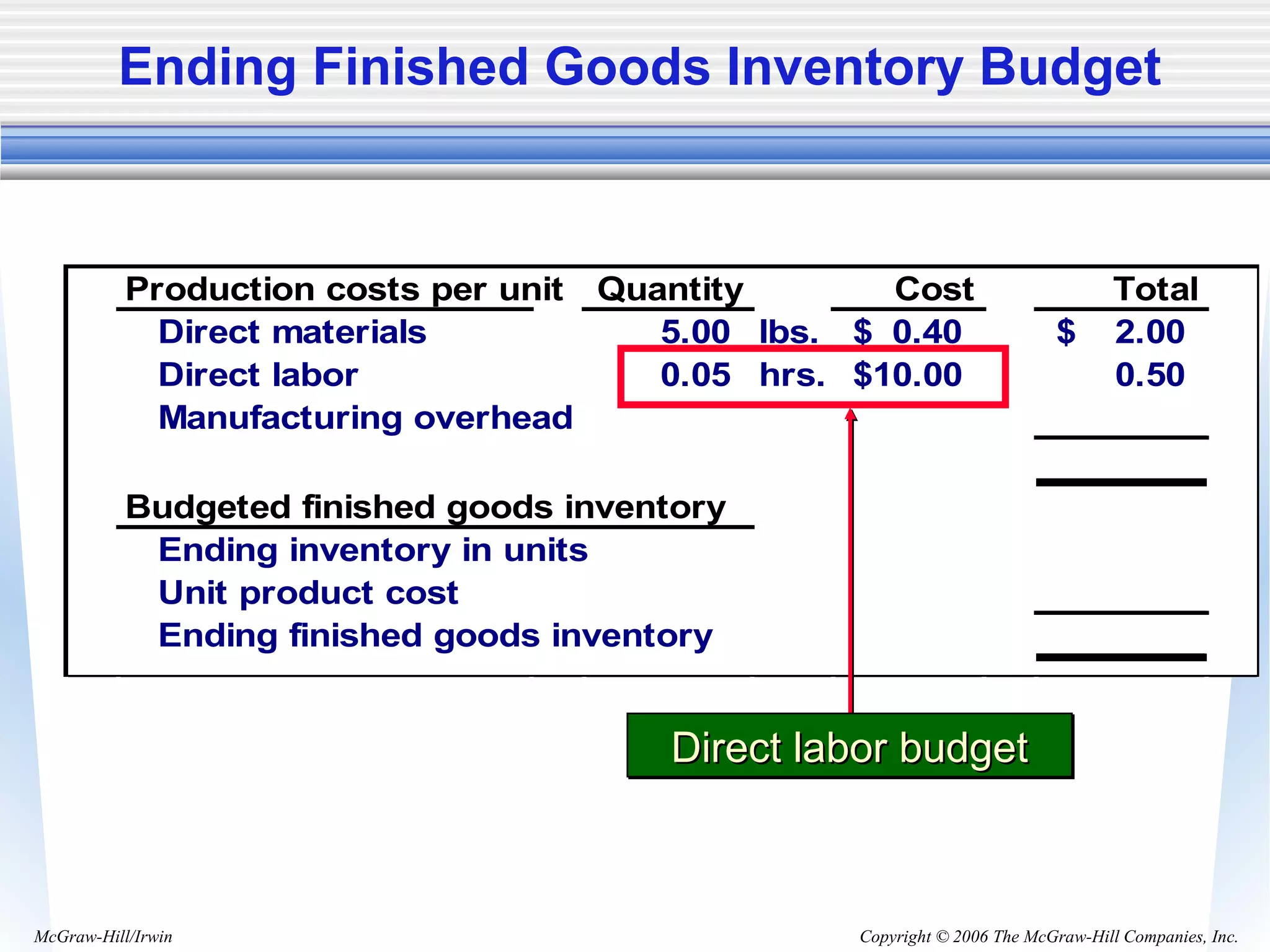 Copyright © 2006 The McGraw-Hill Companies, Inc.McGraw-Hill/Irwin
Production costs per unit Quantity Cost Total
Direct materials 5.00 lbs. 0.40$ 2.00$
Direct labor 0.05 hrs. 10.00$ 0.50
Manufacturing overhead
Budgeted finished goods inventory
Ending inventory in units
Unit product cost
Ending finished goods inventory
Ending Finished Goods Inventory Budget
Direct labor budgetDirect labor budgetDirect labor budgetDirect labor budget
 