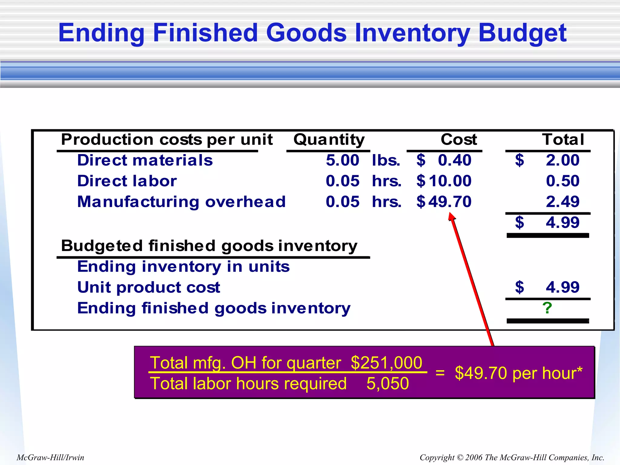 Copyright © 2006 The McGraw-Hill Companies, Inc.McGraw-Hill/Irwin
Production costs per unit Quantity Cost Total
Direct materials 5.00 lbs. 0.40$ 2.00$
Direct labor 0.05 hrs. 10.00$ 0.50
Manufacturing overhead 0.05 hrs. 49.70$ 2.49
4.99$
Budgeted finished goods inventory
Ending inventory in units
Unit product cost 4.99$
Ending finished goods inventory ?
Ending Finished Goods Inventory Budget
Total mfg. OH for quarter $251,000
Total labor hours required 5,050
= $49.70 per hour*
 