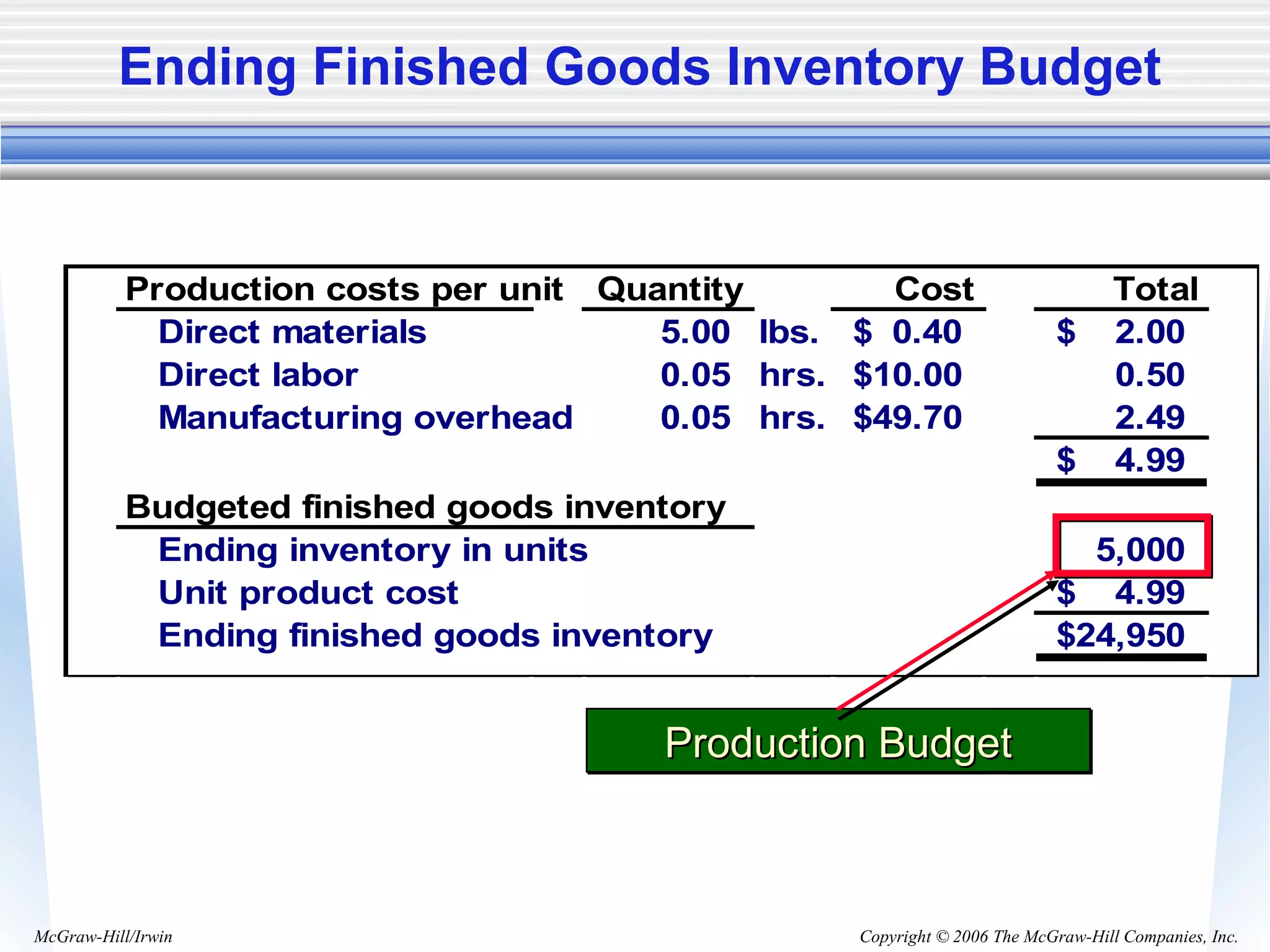 Copyright © 2006 The McGraw-Hill Companies, Inc.McGraw-Hill/Irwin
Production costs per unit Quantity Cost Total
Direct materials 5.00 lbs. 0.40$ 2.00$
Direct labor 0.05 hrs. 10.00$ 0.50
Manufacturing overhead 0.05 hrs. 49.70$ 2.49
4.99$
Budgeted finished goods inventory
Ending inventory in units 5,000
Unit product cost 4.99$
Ending finished goods inventory 24,950$
Ending Finished Goods Inventory Budget
Production BudgetProduction BudgetProduction BudgetProduction Budget
 