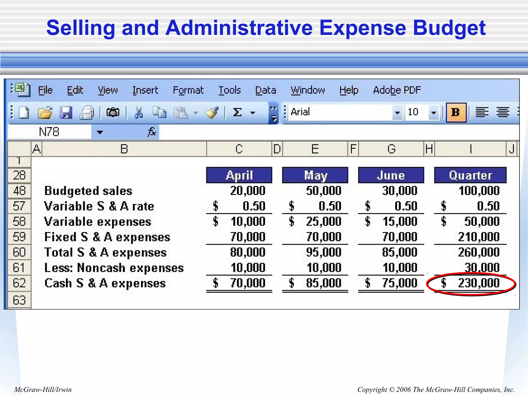 Copyright © 2006 The McGraw-Hill Companies, Inc.McGraw-Hill/Irwin
Selling and Administrative Expense Budget
 