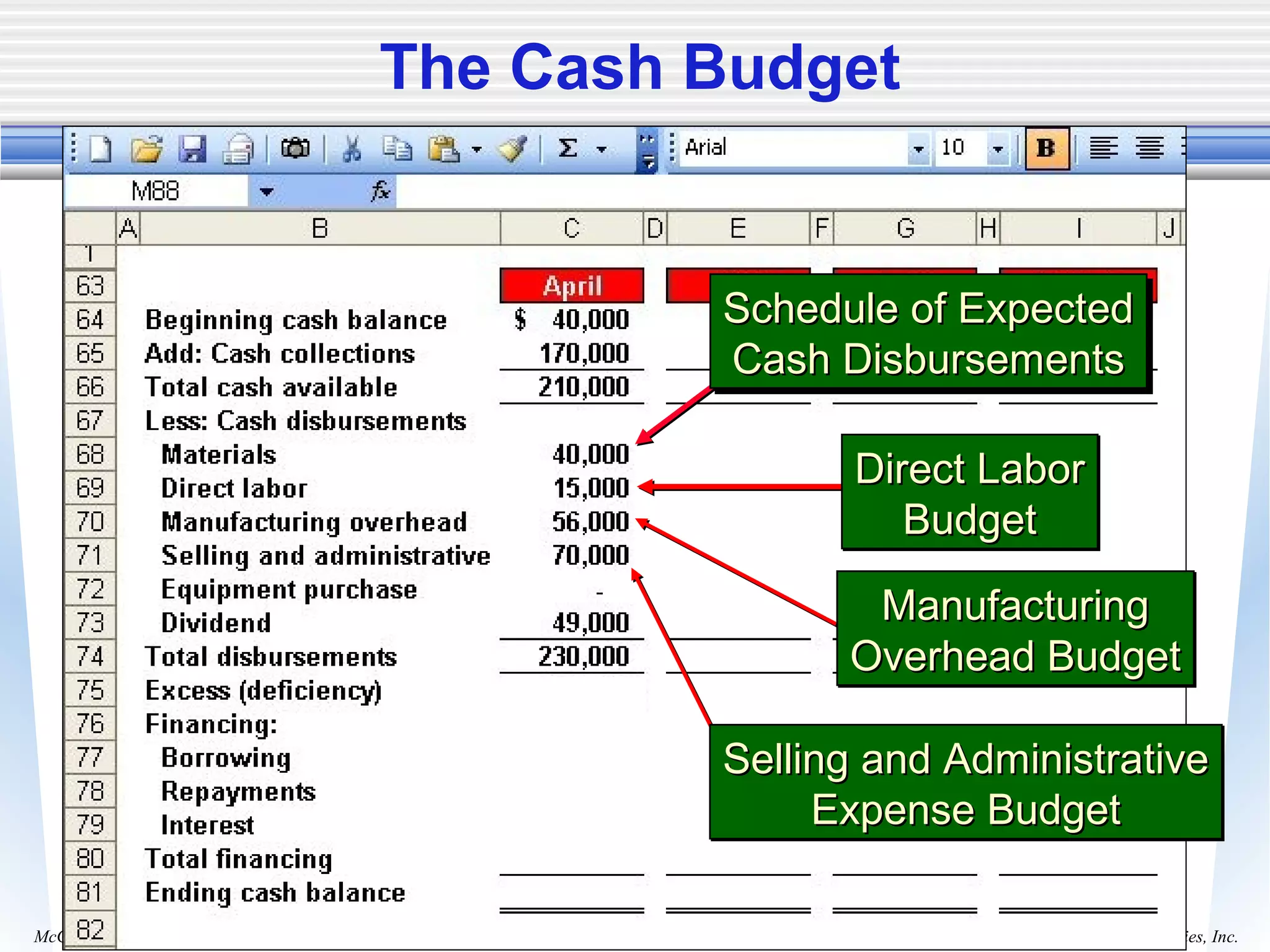 Copyright © 2006 The McGraw-Hill Companies, Inc.McGraw-Hill/Irwin
The Cash Budget
Direct LaborDirect Labor
BudgetBudget
Direct LaborDirect Labor
BudgetBudget
ManufacturingManufacturing
Overhead BudgetOverhead Budget
ManufacturingManufacturing
Overhead BudgetOverhead Budget
Selling and AdministrativeSelling and Administrative
Expense BudgetExpense Budget
Selling and AdministrativeSelling and Administrative
Expense BudgetExpense Budget
Schedule of ExpectedSchedule of Expected
Cash DisbursementsCash Disbursements
Schedule of ExpectedSchedule of Expected
Cash DisbursementsCash Disbursements
 