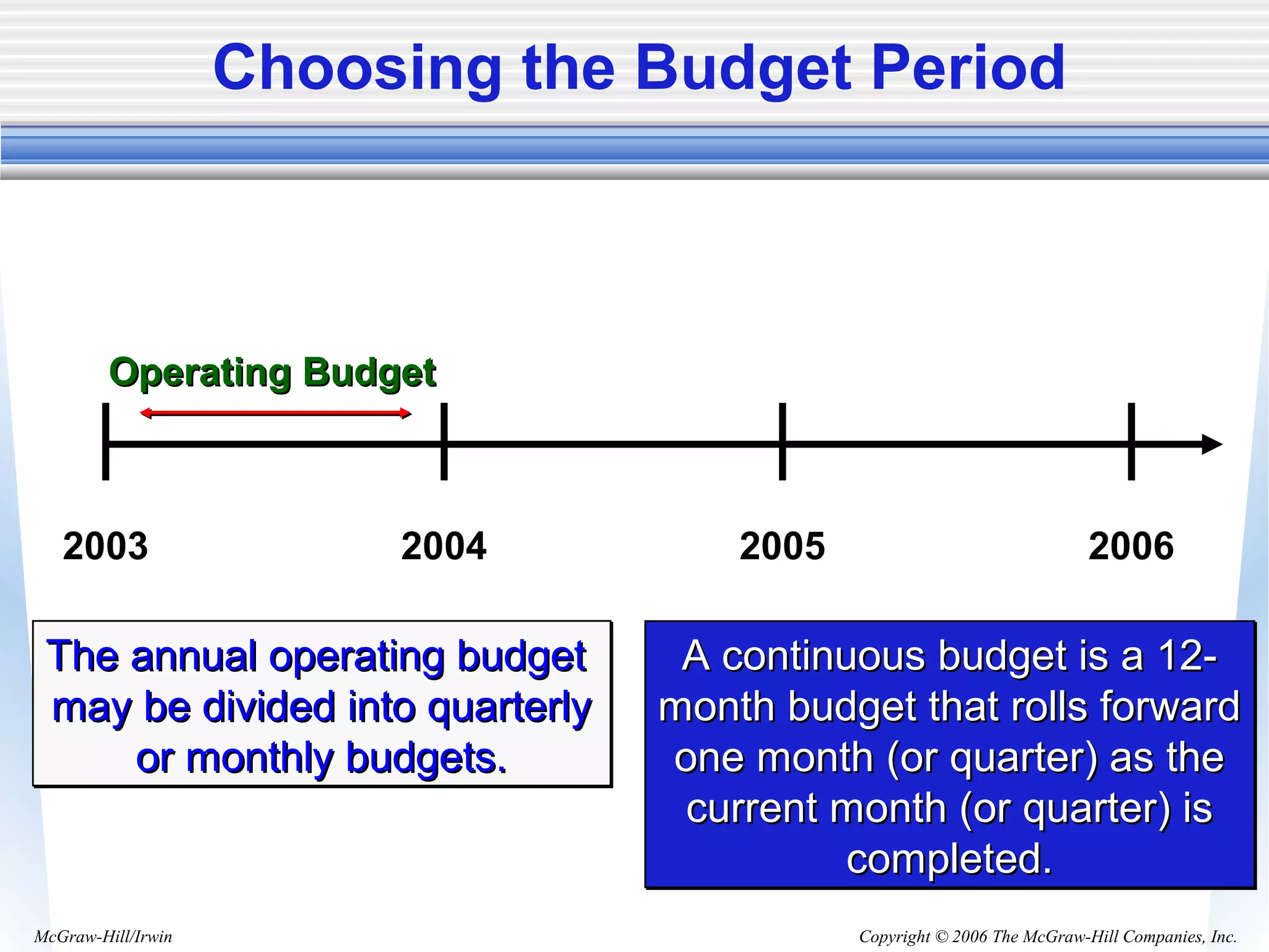 Copyright © 2006 The McGraw-Hill Companies, Inc.McGraw-Hill/Irwin
Choosing the Budget Period
Operating BudgetOperating Budget
2003 2004 2005 2006
The annual operating budgetThe annual operating budget
may be divided into quarterlymay be divided into quarterly
or monthly budgets.or monthly budgets.
The annual operating budgetThe annual operating budget
may be divided into quarterlymay be divided into quarterly
or monthly budgets.or monthly budgets.
A continuous budget is a 12-A continuous budget is a 12-
month budget that rolls forwardmonth budget that rolls forward
one month (or quarter) as theone month (or quarter) as the
current month (or quarter) iscurrent month (or quarter) is
completed.completed.
A continuous budget is a 12-A continuous budget is a 12-
month budget that rolls forwardmonth budget that rolls forward
one month (or quarter) as theone month (or quarter) as the
current month (or quarter) iscurrent month (or quarter) is
completed.completed.
 