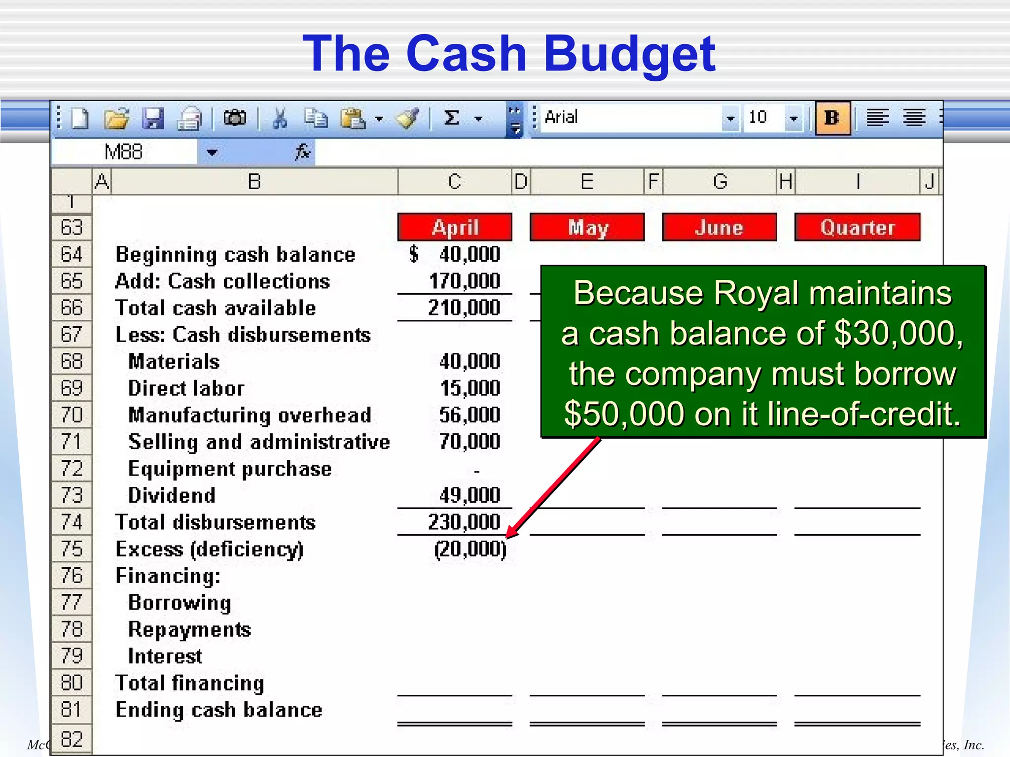 Copyright © 2006 The McGraw-Hill Companies, Inc.McGraw-Hill/Irwin
The Cash Budget
Because Royal maintainsBecause Royal maintains
a cash balance of $30,000,a cash balance of $30,000,
the company must borrowthe company must borrow
$50,000 on it line-of-credit.$50,000 on it line-of-credit.
Because Royal maintainsBecause Royal maintains
a cash balance of $30,000,a cash balance of $30,000,
the company must borrowthe company must borrow
$50,000 on it line-of-credit.$50,000 on it line-of-credit.
 