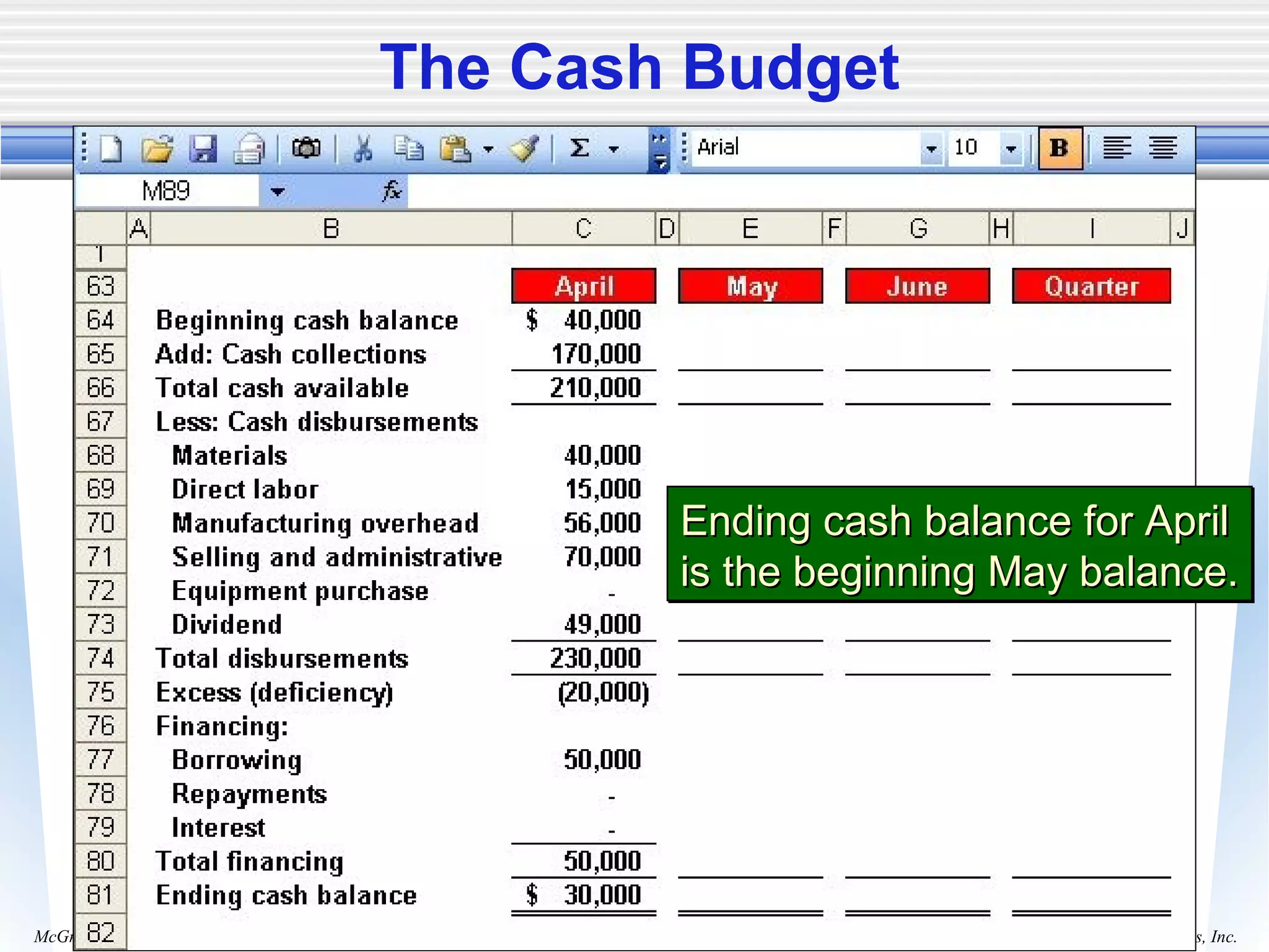 Copyright © 2006 The McGraw-Hill Companies, Inc.McGraw-Hill/Irwin
The Cash Budget
Ending cash balance for AprilEnding cash balance for April
is the beginning May balance.is the beginning May balance.
Ending cash balance for AprilEnding cash balance for April
is the beginning May balance.is the beginning May balance.
 