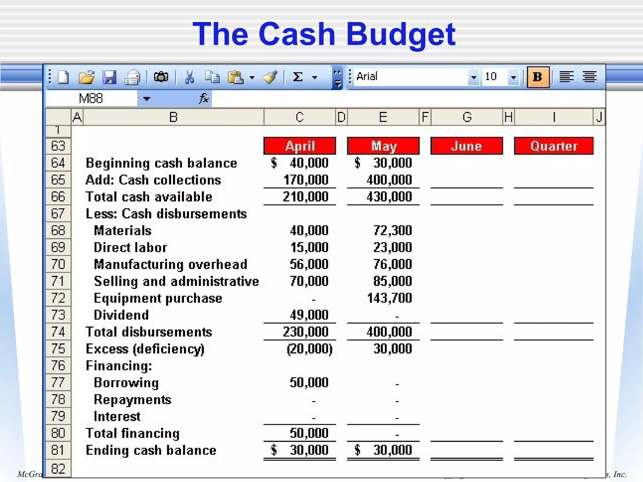 Copyright © 2006 The McGraw-Hill Companies, Inc.McGraw-Hill/Irwin
The Cash Budget
 