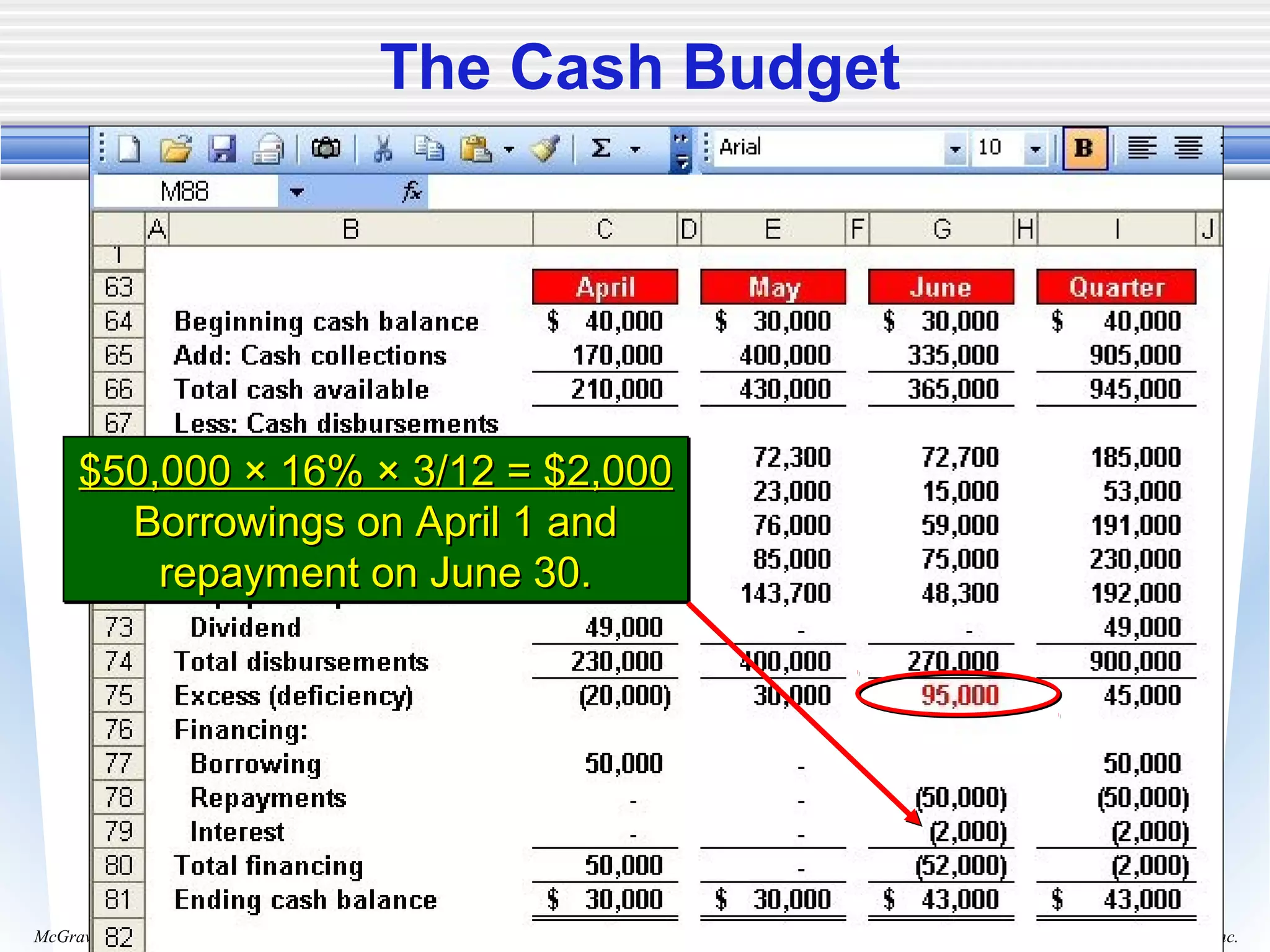 Copyright © 2006 The McGraw-Hill Companies, Inc.McGraw-Hill/Irwin
The Cash Budget
$50,000 × 16% × 3/12 = $2,000$50,000 × 16% × 3/12 = $2,000
Borrowings on April 1 andBorrowings on April 1 and
repayment on June 30.repayment on June 30.
$50,000 × 16% × 3/12 = $2,000$50,000 × 16% × 3/12 = $2,000
Borrowings on April 1 andBorrowings on April 1 and
repayment on June 30.repayment on June 30.
 