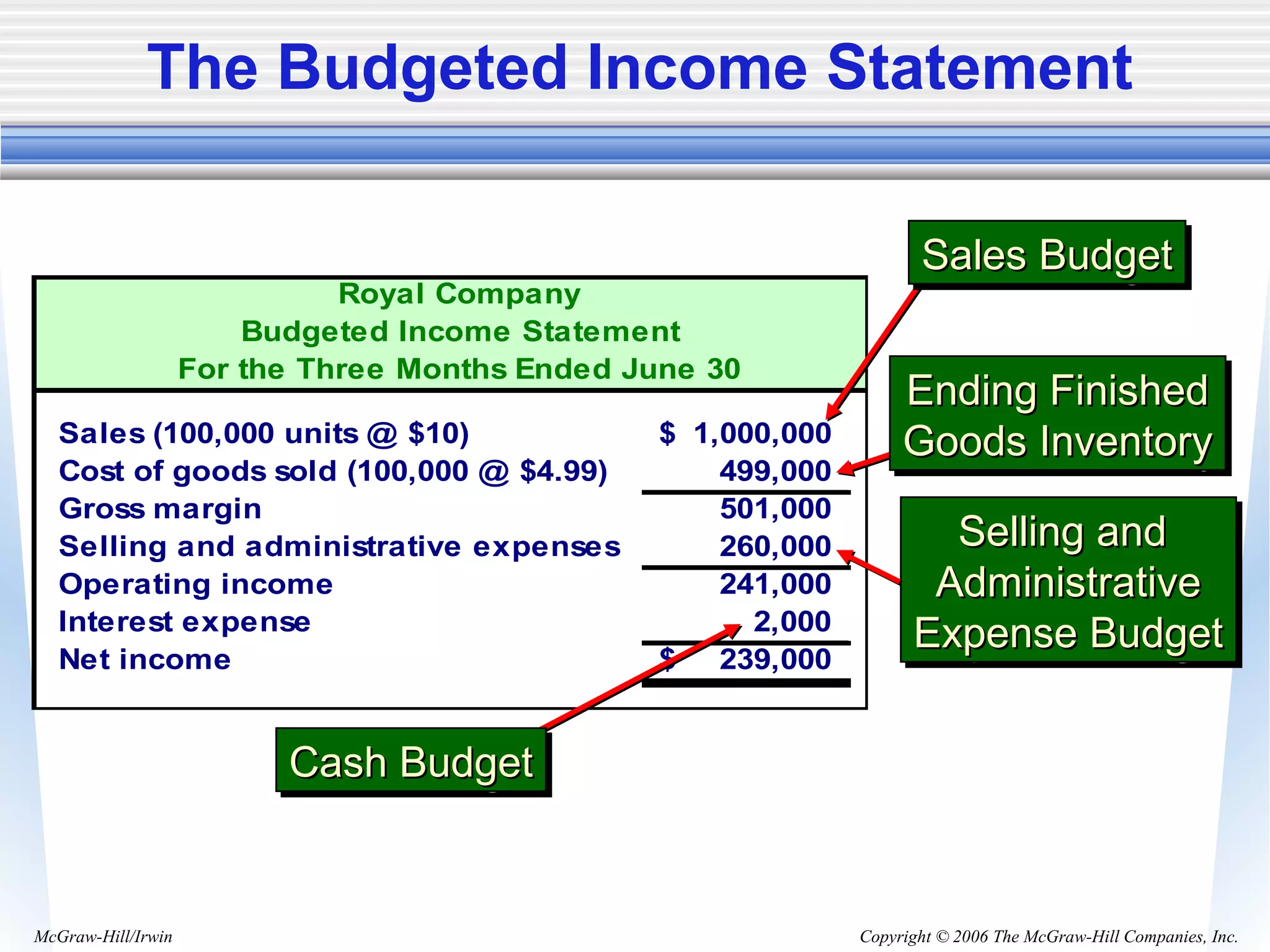 Copyright © 2006 The McGraw-Hill Companies, Inc.McGraw-Hill/Irwin
The Budgeted Income Statement
Royal Company
Budgeted Income Statement
For the Three Months Ended June 30
Sales (100,000 units @ $10) 1,000,000$
Cost of goods sold (100,000 @ $4.99) 499,000
Gross margin 501,000
Selling and administrative expenses 260,000
Operating income 241,000
Interest expense 2,000
Net income 239,000$
Sales BudgetSales BudgetSales BudgetSales Budget
Ending FinishedEnding Finished
Goods InventoryGoods Inventory
Ending FinishedEnding Finished
Goods InventoryGoods Inventory
Selling andSelling and
AdministrativeAdministrative
Expense BudgetExpense Budget
Selling andSelling and
AdministrativeAdministrative
Expense BudgetExpense Budget
Cash BudgetCash BudgetCash BudgetCash Budget
 