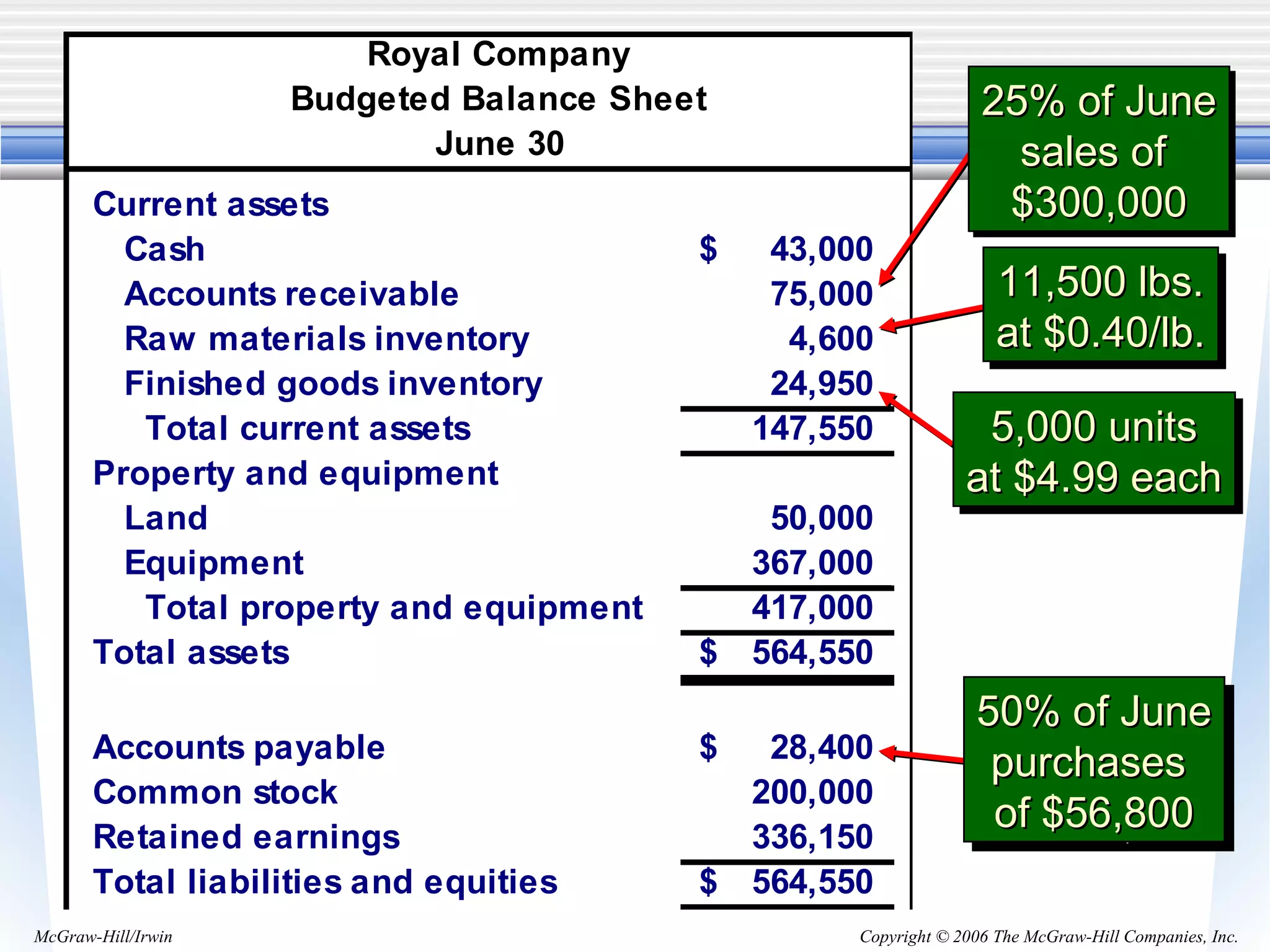Copyright © 2006 The McGraw-Hill Companies, Inc.McGraw-Hill/Irwin
Royal Company
Budgeted Balance Sheet
June 30
Current assets
Cash 43,000$
Accounts receivable 75,000
Raw materials inventory 4,600
Finished goods inventory 24,950
Total current assets 147,550
Property and equipment
Land 50,000
Equipment 367,000
Total property and equipment 417,000
Total assets 564,550$
Accounts payable 28,400$
Common stock 200,000
Retained earnings 336,150
Total liabilities and equities 564,550$
11,500 lbs.11,500 lbs.
at $0.40/lb.at $0.40/lb.
11,500 lbs.11,500 lbs.
at $0.40/lb.at $0.40/lb.
5,000 units5,000 units
at $4.99 eachat $4.99 each
5,000 units5,000 units
at $4.99 eachat $4.99 each
50% of June50% of June
purchasespurchases
of $56,800of $56,800
50% of June50% of June
purchasespurchases
of $56,800of $56,800
25% of June25% of June
sales ofsales of
$300,000$300,000
25% of June25% of June
sales ofsales of
$300,000$300,000
 