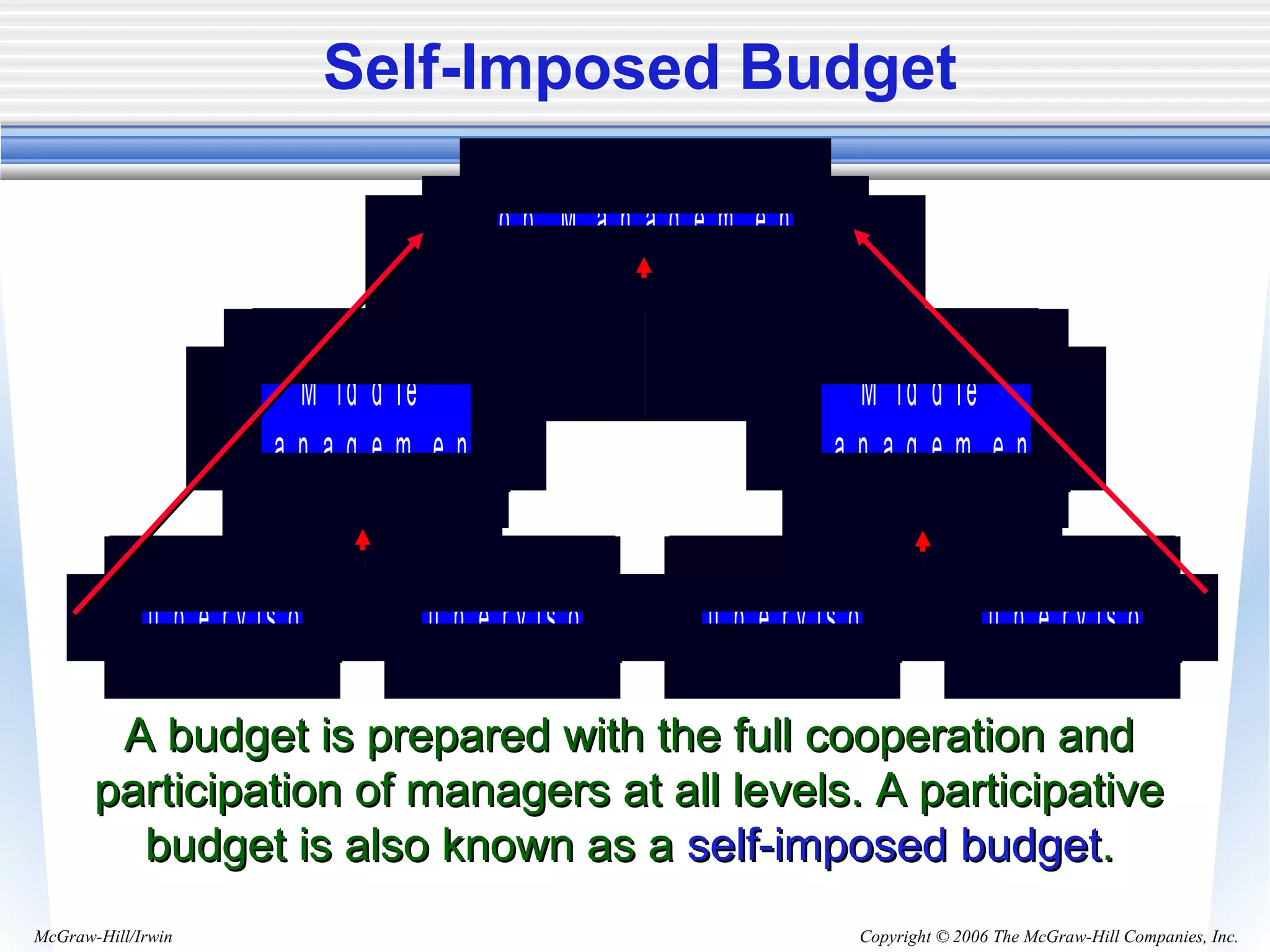 Copyright © 2006 The McGraw-Hill Companies, Inc.McGraw-Hill/Irwin
Self-Imposed Budget
A budget is prepared with the full cooperation andA budget is prepared with the full cooperation and
participation of managers at all levels. A participativeparticipation of managers at all levels. A participative
budget is also known as abudget is also known as a self-imposed budgetself-imposed budget..
S u p e r v is o r S u p e r v is o r
M id d le
M a n a g e m e n t
S u p e r v is o r S u p e r v is o r
M id d le
M a n a g e m e n t
T o p M a n a g e m e n t
 
