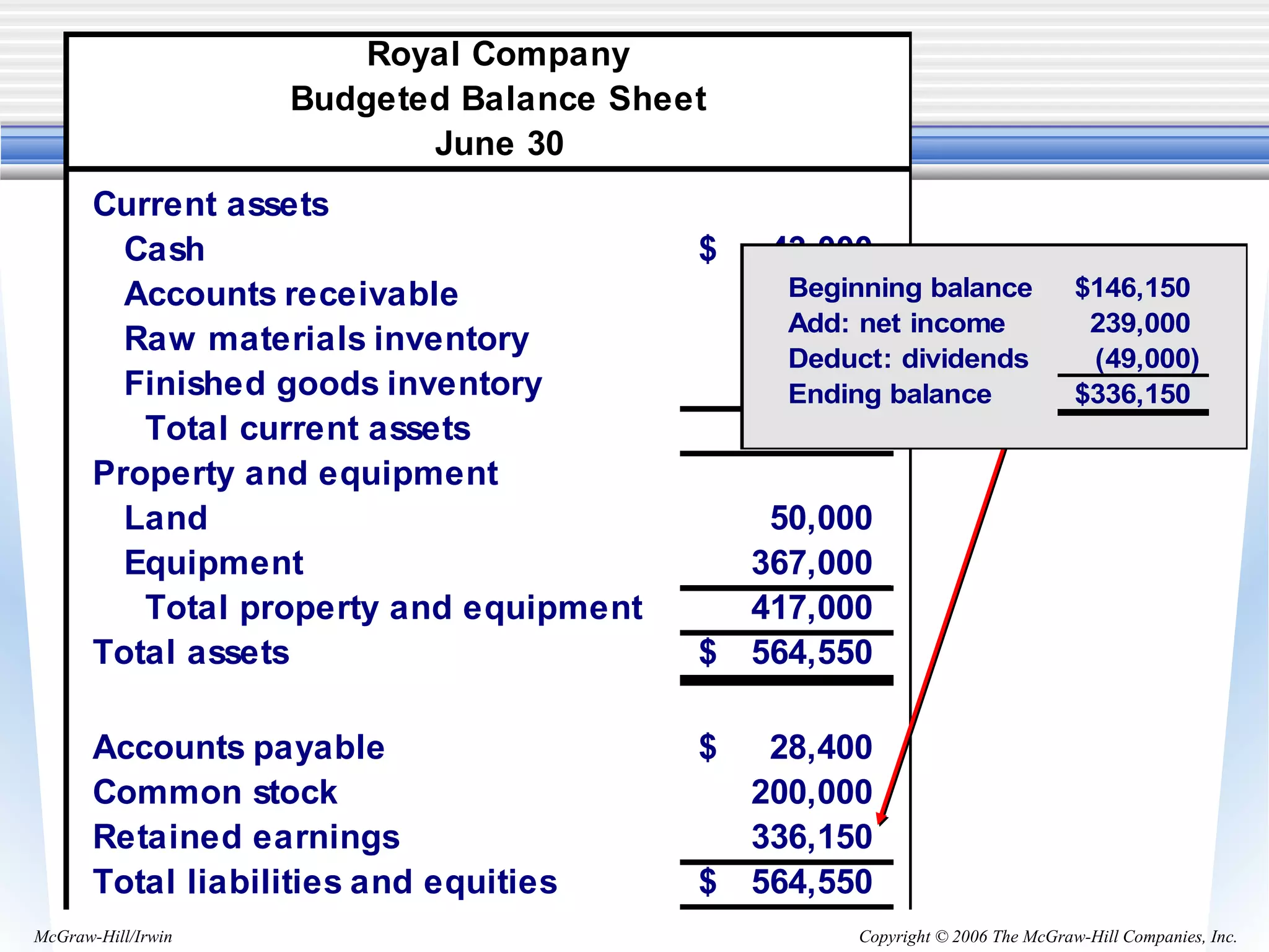 Copyright © 2006 The McGraw-Hill Companies, Inc.McGraw-Hill/Irwin
Royal Company
Budgeted Balance Sheet
June 30
Current assets
Cash 43,000$
Accounts receivable 75,000
Raw materials inventory 4,600
Finished goods inventory 24,950
Total current assets 147,550
Property and equipment
Land 50,000
Equipment 367,000
Total property and equipment 417,000
Total assets 564,550$
Accounts payable 28,400$
Common stock 200,000
Retained earnings 336,150
Total liabilities and equities 564,550$
Beginning balance 146,150$
Add: net income 239,000
Deduct: dividends (49,000)
Ending balance 336,150$
 