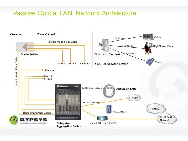 Qypsys | Motorola Passive Optical LAN block diagram of 16 qam 