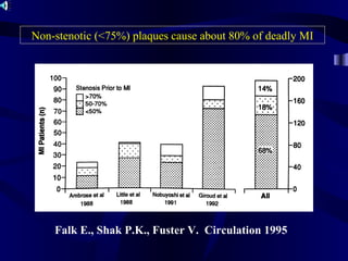 Falk E., Shak P.K., Fuster V. Circulation 1995
Non-stenotic (<75%) plaques cause about 80% of deadly MI
 