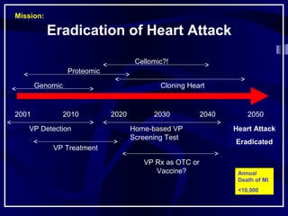 2001 2050
Genomic
Proteomic
2010 2020 2030 2040
Cellomic?!
VP Treatment
Home-based VP
Screening Test
Heart Attack
Eradicated
Annual
Death of MI
<10,000
Cloning Heart
VP Rx as OTC or
Vaccine?
Eradication of Heart Attack
VP Detection
Mission:
 