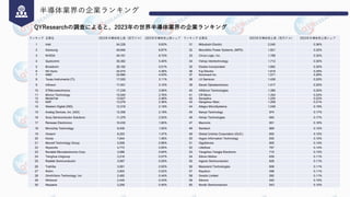 半導体業界の企業ランキング
QYResearchの調査によると、2023年の世界半導体業界の企業ランキング
ランキング 企業名 2023年半導体売上高（百万ドル） 2023年半導体売上高シェア ランキング 企業名 2023年半導体売上高（百万ドル） 2023年半導体売上高シェア
1 Intel 54,228 9.63% 31 Mitsubishi Electric 2,045 0.36%
2 Samsung 49,946 8.87% 32 Monolithic Power Systems, (MPS) 1,821 0.32%
3 NVIDIA 49,161 8.73% 33 Cirrus Logic, Inc. 1,789 0.32%
4 Qualcomm 30,382 5.40% 34 Vishay Intertechnology 1,712 0.30%
5 Broadcom 28,182 5.01% 35 Diodes Incorporated 1,662 0.30%
6 SK Hynix 24,574 4.36% 36 Fuji Electric 1,619 0.29%
7 AMD 22,680 4.03% 37 Socionext Inc. 1,571 0.28%
8 Texas Instruments (TI) 17,520 3.11% 38 LX Semicon 1,428 0.25%
9 Infineon 17,451 3.10% 39 Sanan Optoelectronics 1,417 0.25%
10 STMicroelectronics 17,239 3.06% 40 HiSilicon Technologies 1,390 0.25%
11 Micron Technology 15,540 2.76% 41 CR Micro 1,354 0.24%
12 MediaTek 13,827 2.46% 42 Synaptics 1,220 0.22%
13 NXP 13,276 2.36% 43 Hangzhou Silan 1,209 0.21%
14 Western Digital (WD) 12,318 2.19% 44 Allegro MicroSystems 1,049 0.19%
15 Analog Devices, Inc. (ADI) 12,306 2.19% 45 Nanya Technology 974 0.17%
16 Sony Semiconductor Solutions 11,379 2.02% 46 Himax Technologies 945 0.17%
17 Renesas Electronics 10,435 1.85% 47 Macronix 901 0.16%
18 Microchip Technology 8,439 1.50% 48 Semtech 869 0.15%
19 Onsemi 8,253 1.47% 49 Global Unichip Corporation (GUC) 855 0.15%
20 Kioxia 7,644 1.36% 50 Hygon Information Technology 835 0.15%
21 Marvell Technology Group 5,508 0.98% 51 GigaDevice 800 0.14%
22 Skyworks 4,772 0.85% 52 Littelfuse 767 0.14%
23 Novatek Microelectronics Corp. 3,588 0.64% 53 Yangzhou Yangjie Electronic 710 0.13%
24 Tsinghua Unigroup 3,216 0.57% 54 Silicon Motion 639 0.11%
25 Realtek Semiconductor 3,097 0.55% 55 Ingenic Semiconductor 628 0.11%
26 Toshiba 3,091 0.55% 56 Maxscend Technologies 608 0.11%
27 Rohm 2,905 0.52% 57 Raydium 598 0.11%
28 OmniVision Technology, Inc 2,492 0.44% 58 Goodix Limited 592 0.11%
29 Winbond 2,445 0.43% 59 Sitronix 545 0.10%
30 Nexperia 2,258 0.40% 60 Nordic Semiconductor 543 0.10%
 