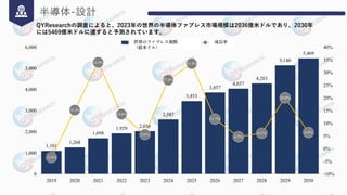 半導体-設計
QYResearchの調査によると、2023年の世界の半導体ファブレス市場規模は2036億米ドルであり、2030年
には5469億米ドルに達すると予測されています。
1,101
1,268
1,698
1,929 2,036
2,587
3,453
3,857
4,037
4,283
5,140
5,469
-3.4%
15.2%
33.9%
13.6%
5.6%
27.0%
33.5%
11.7%
4.7%
6.1%
20.0%
6.4%
-10%
-5%
0%
5%
10%
15%
20%
25%
30%
35%
40%
0
1,000
2,000
3,000
4,000
5,000
6,000
2019 2020 2021 2022 2023 2024 2025 2026 2027 2028 2029 2030
全球Fabless规模（亿美元） 增速
世界のファブレス規模
（億米ドル）
成長率
 