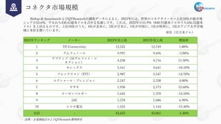 コネクタ市場規模
Bishop & AssociatesおよびQYResearchの調査データによると、2023年には、世界のコネクタメーカー上位10社が総市場
シェアの52.6%、すなわち430.61億米ドルを占める見通しです。これは、2022年の51.9%（840.91億米ドルのうち436.55億米
ドル）を上回るものです。上位10社のうち、4社が北米に、3社が日本に、1社が中国に、1社が欧州に、1社がアジア太平洋地
域に本社を置いています。
2023年ランキング メーカー 2022年売上高 2023年売上高 増加率
1 TE Connectivity 12,522 12,749 1.80%
2 アムフェノール 9,997 9,696 -3.00%
3
アプティブ（旧デルファイ・コ
ネクション）
4,238 4,716 11.30%
4 モレックス 5,161 4,641 -10.10%
5 フォックスコン（FIT） 2,987 2,547 -14.70%
6 ルクシャール・プレシジョン 2,247 2,338 4.00%
7 ヤザキ 1,930 2,173 12.60%
8 ローゼンベルガー 1,642 1,370 -16.50%
9 JAE 1,578 1,686 6.90%
10 ヒロセ電気 1,352 1,144 -15.40%
合計 - 43,655 43,061 -1.40%
単位（百万米ドル）
出典：企業側統計およびQYResearch 整理研究
 