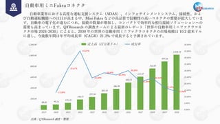 自動車用ミニFakraコネクタ
自動車業界における高度な運転支援システム（ADAS）、インフォテインメントシステム、接続性、およ
び自動運転機能への注目が高まる中、Mini Fakra などの高品質で信頼性の高いコネクタの需要が拡大していま
す。自動車の電子化が進むにつれ、接続の数量が増加し、コンパクトで効率的な相互接続ソリューションへの
需要も高まっています。QYResearch の調査チームによる最新のレポート「世界の自動車用ミニファクラコネ
クタ市場 2024-2030」によると、2030 年の世界の自動車用ミニファクラコネクタの市場規模は 10.2 億米ドル
に達し、今後数年間は年平均成長率（CAGR）21.3% で成長すると予測されています。
88.05 99.76
131.35
190.77
237.50
305.18
386.90
503.75
612.47
762.03
893.36
1,018.10
13.30%
31.67%
45.24%
24.50%
28.50%
26.78%
30.20%
21.58%
24.42%
17.23%
13.96%
0.00%
5.00%
10.00%
15.00%
20.00%
25.00%
30.00%
35.00%
40.00%
45.00%
50.00%
-
200.00
400.00
600.00
800.00
1,000.00
1,200.00
2019 2020 2021 2022 2023 2024 2025 2026 2027 2028 2029 2030
売上高（百万米ドル） 成長率
出典：QYResearch 調査・整理
 