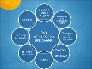 Nga
shkaktohen
aksidentet:
Cilesia e
keqe e
rrugeve Parakalimet
dhe
shpejtesia e
madhe
Eksperiment
et dhe
testimet e
makinaeve
Perdorimi
i
drogerave
Alkoli
E ngrena
ne makine
Radio dhe
CD player
Celularet
 